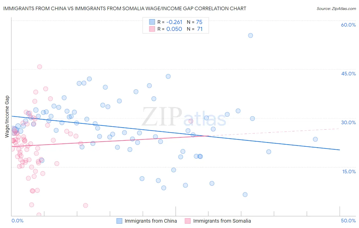 Immigrants from China vs Immigrants from Somalia Wage/Income Gap
