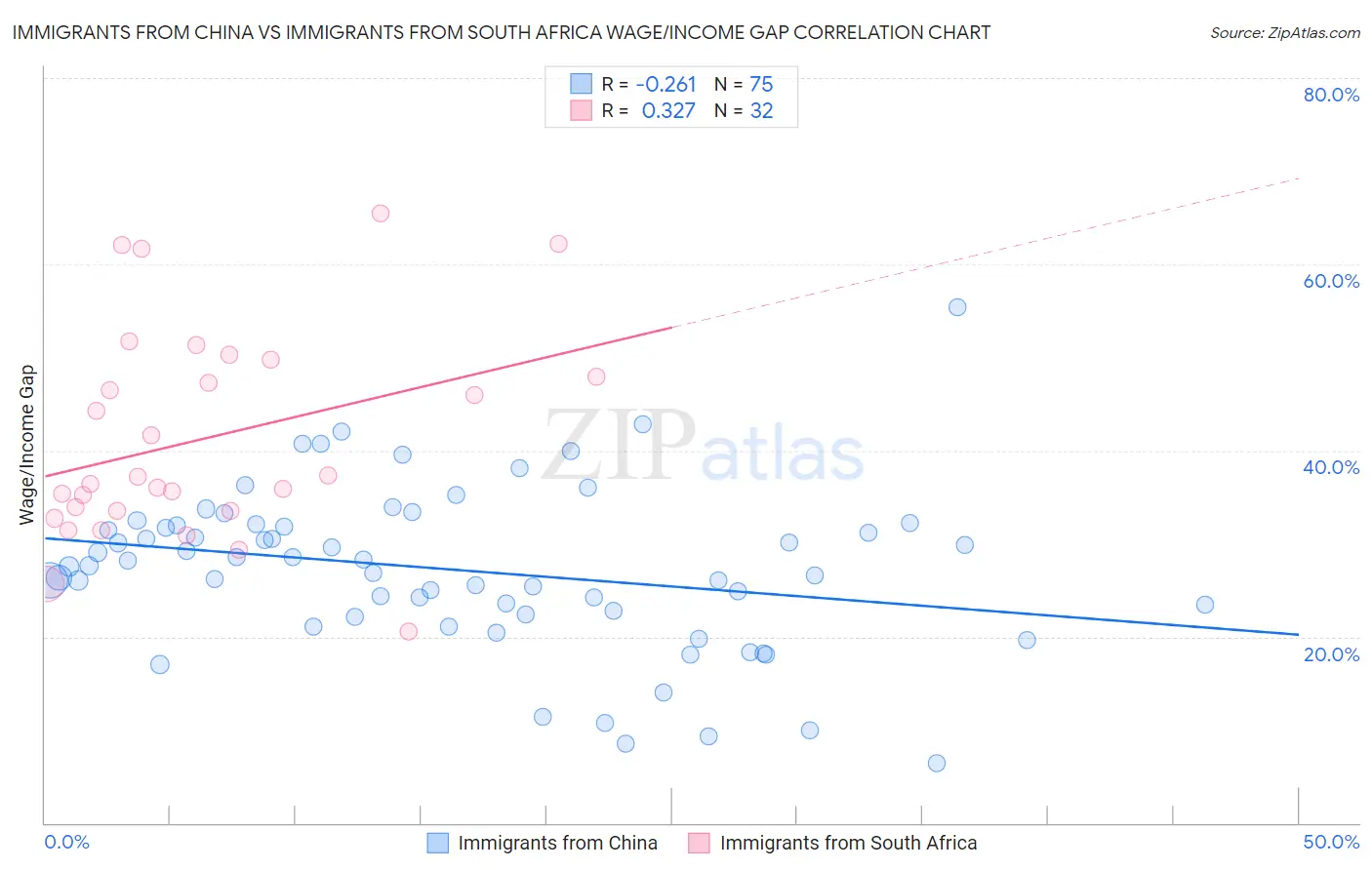 Immigrants from China vs Immigrants from South Africa Wage/Income Gap