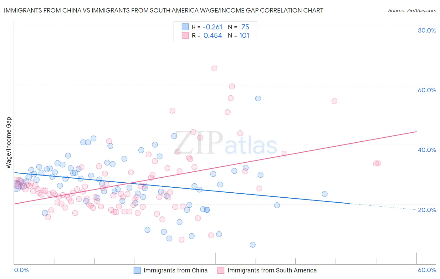 Immigrants from China vs Immigrants from South America Wage/Income Gap