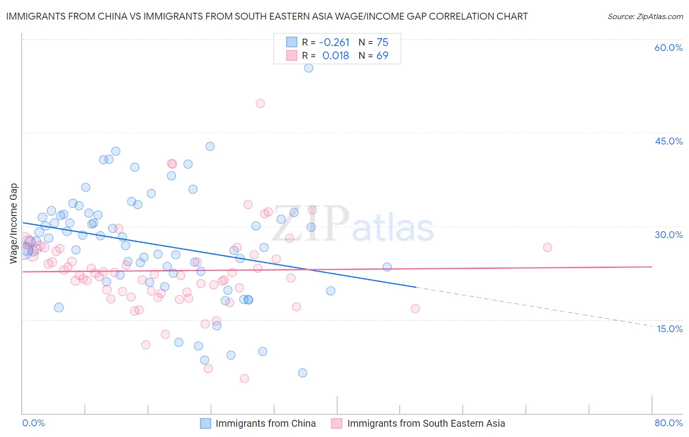 Immigrants from China vs Immigrants from South Eastern Asia Wage/Income Gap