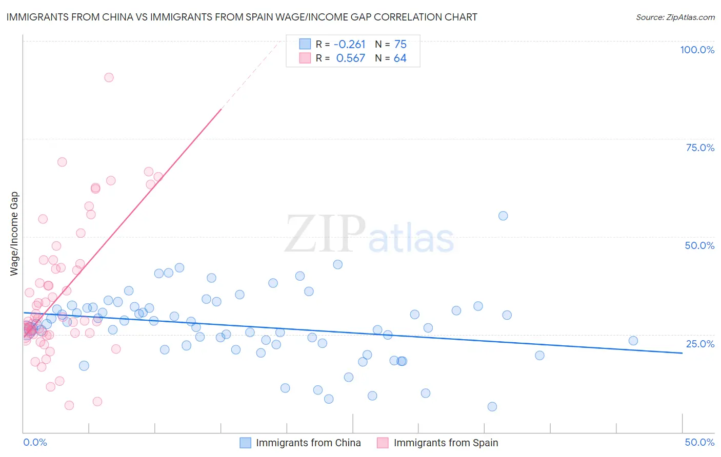 Immigrants from China vs Immigrants from Spain Wage/Income Gap