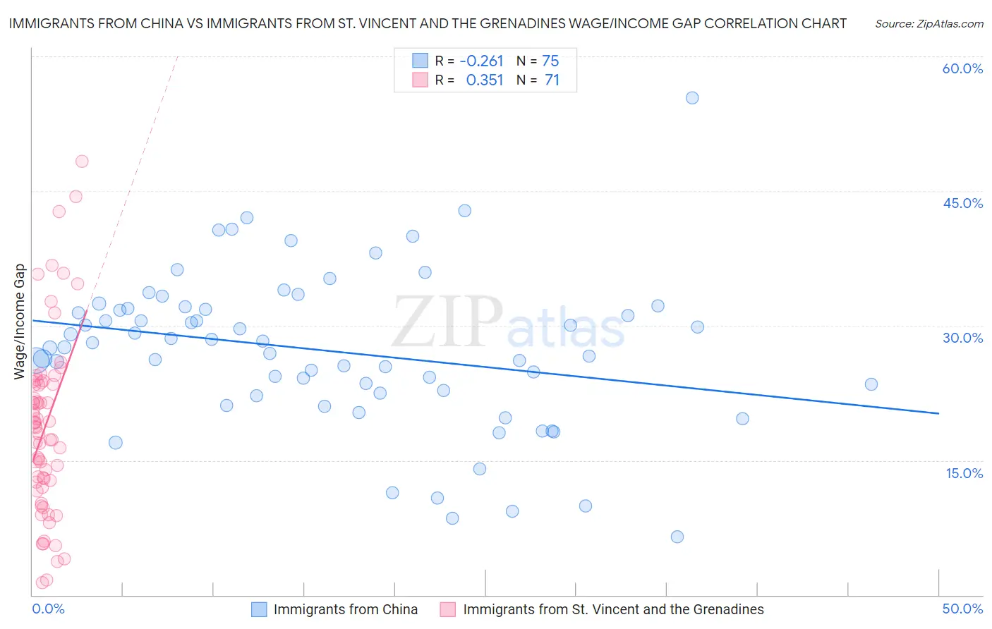 Immigrants from China vs Immigrants from St. Vincent and the Grenadines Wage/Income Gap