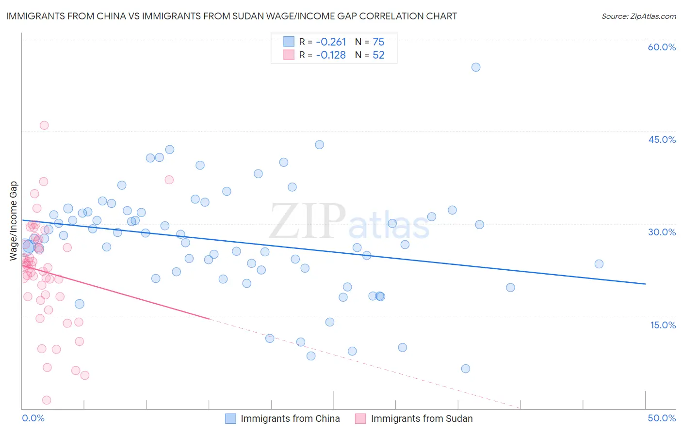 Immigrants from China vs Immigrants from Sudan Wage/Income Gap