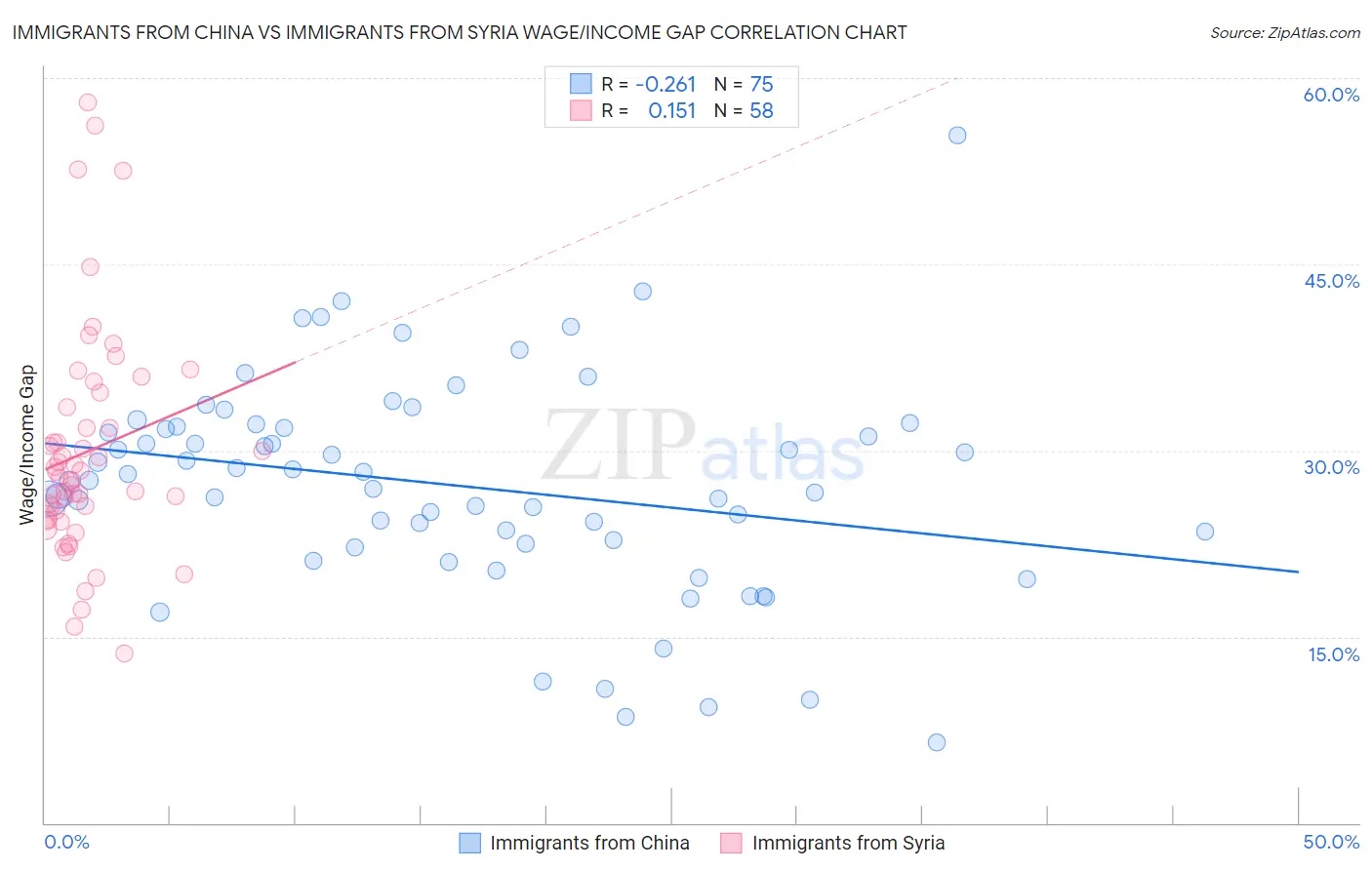 Immigrants from China vs Immigrants from Syria Wage/Income Gap