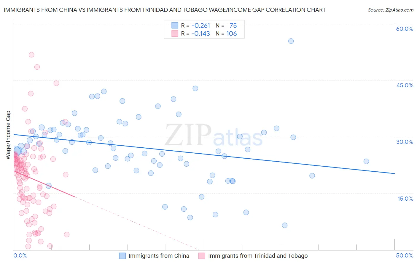 Immigrants from China vs Immigrants from Trinidad and Tobago Wage/Income Gap