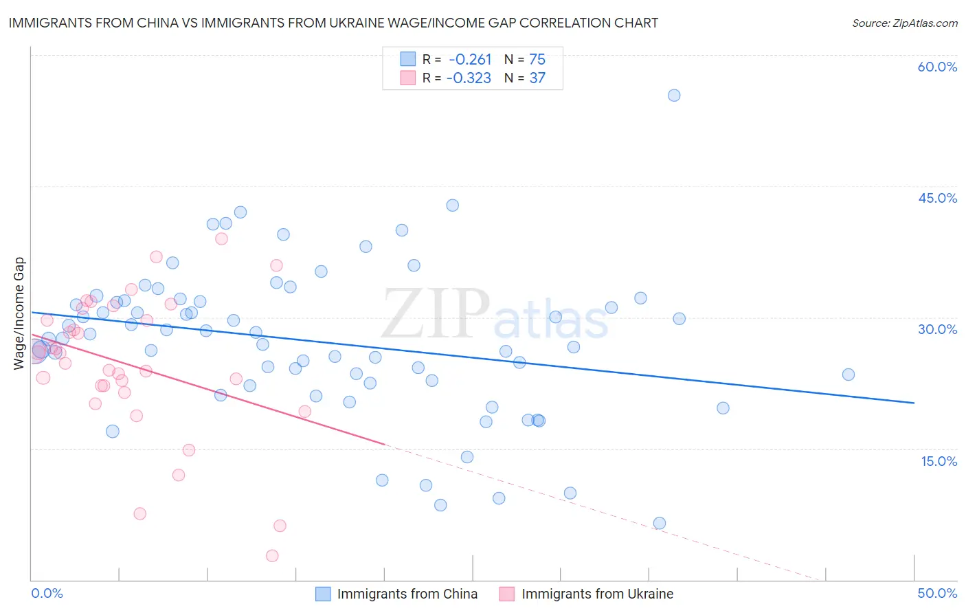 Immigrants from China vs Immigrants from Ukraine Wage/Income Gap