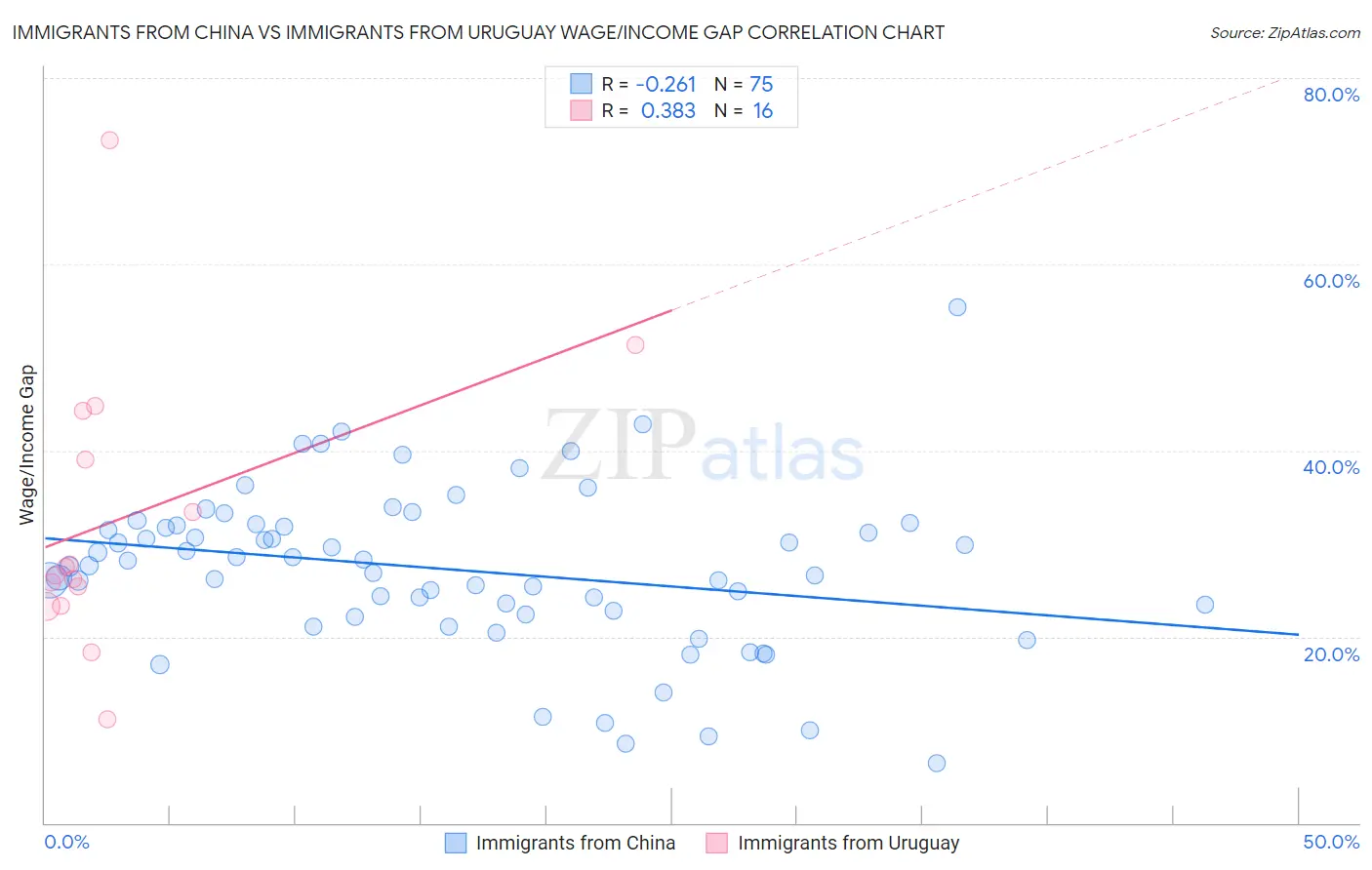 Immigrants from China vs Immigrants from Uruguay Wage/Income Gap