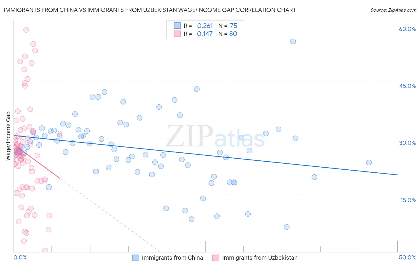 Immigrants from China vs Immigrants from Uzbekistan Wage/Income Gap