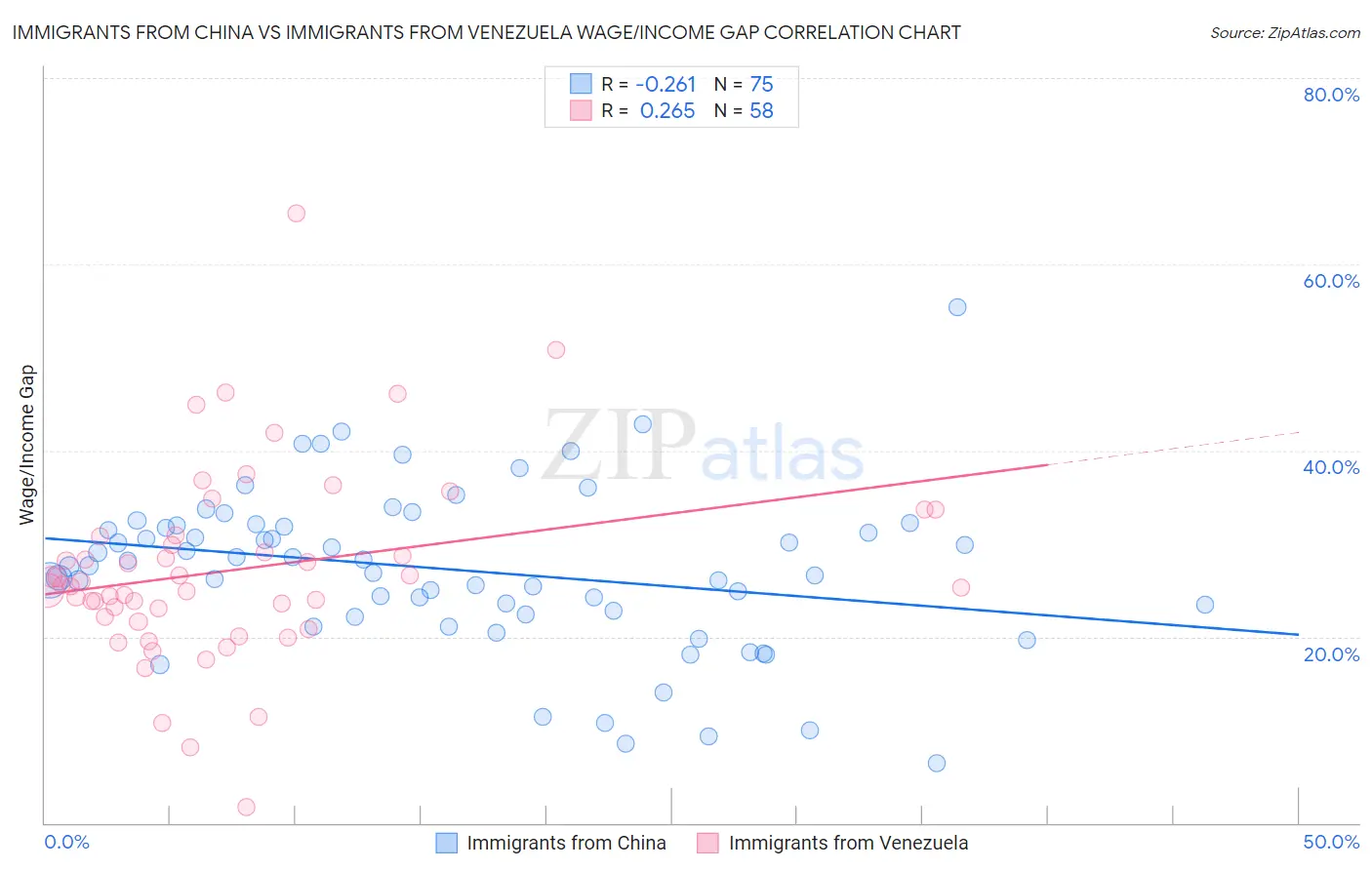 Immigrants from China vs Immigrants from Venezuela Wage/Income Gap