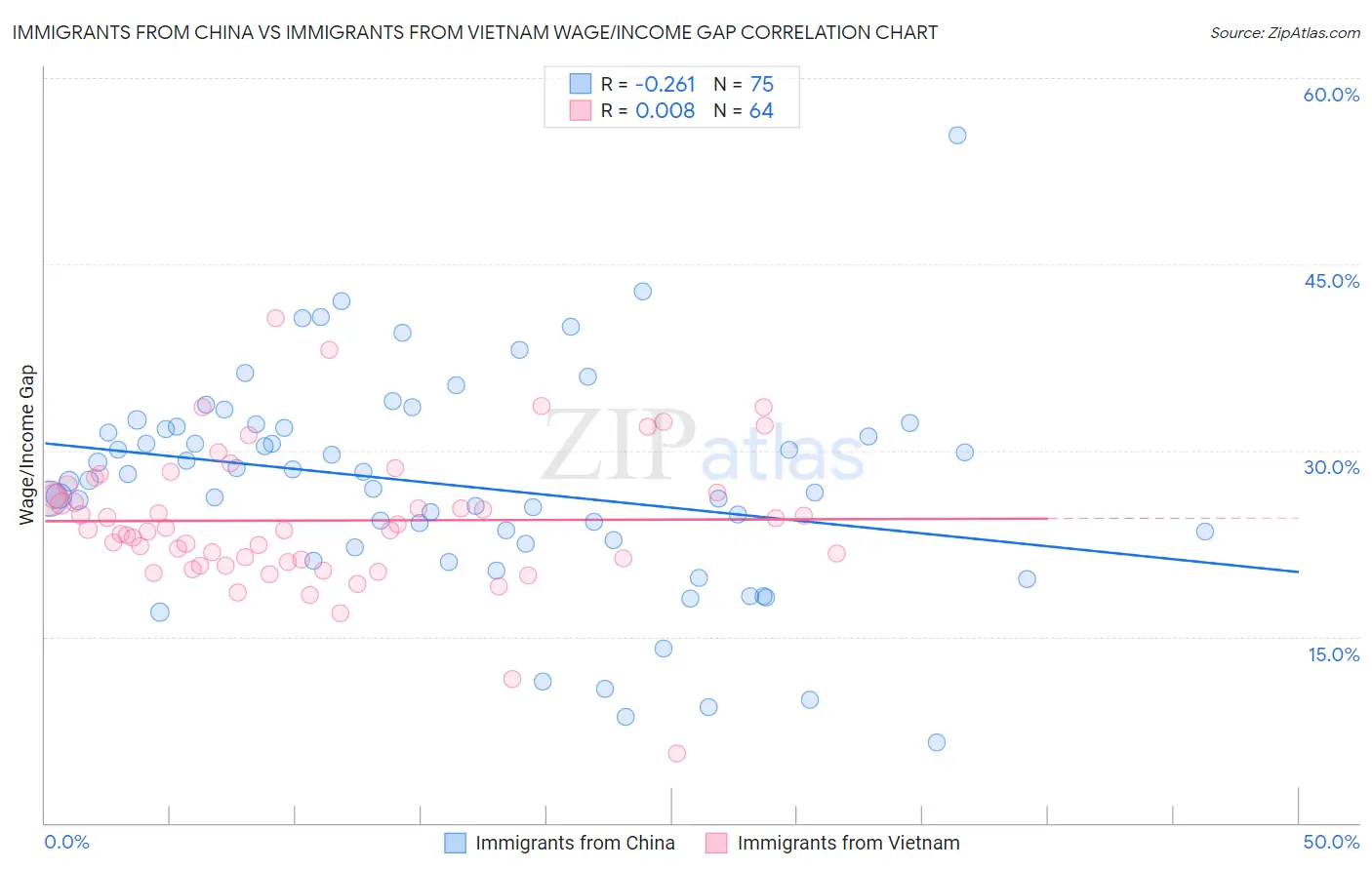Immigrants from China vs Immigrants from Vietnam Wage/Income Gap