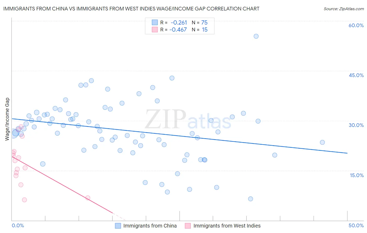 Immigrants from China vs Immigrants from West Indies Wage/Income Gap