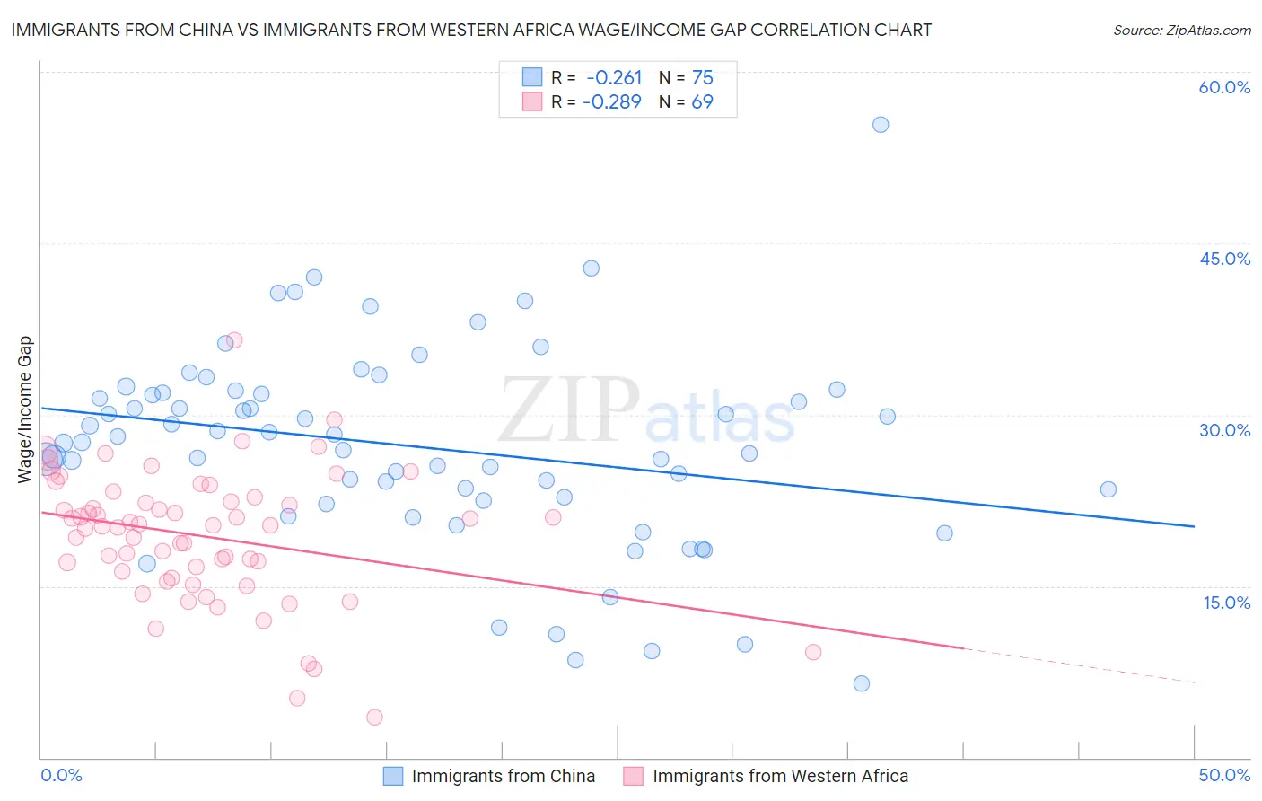Immigrants from China vs Immigrants from Western Africa Wage/Income Gap
