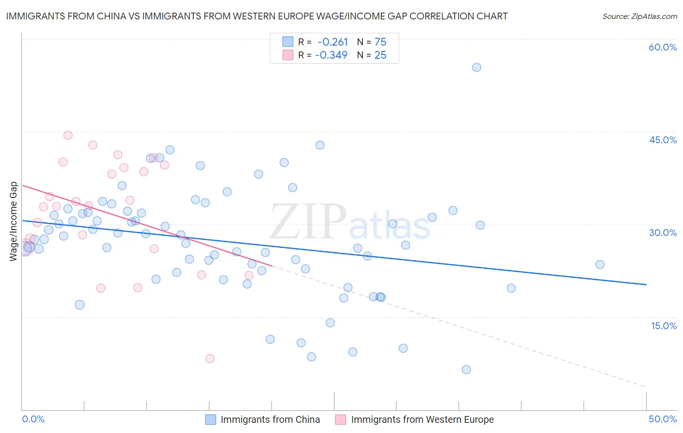 Immigrants from China vs Immigrants from Western Europe Wage/Income Gap