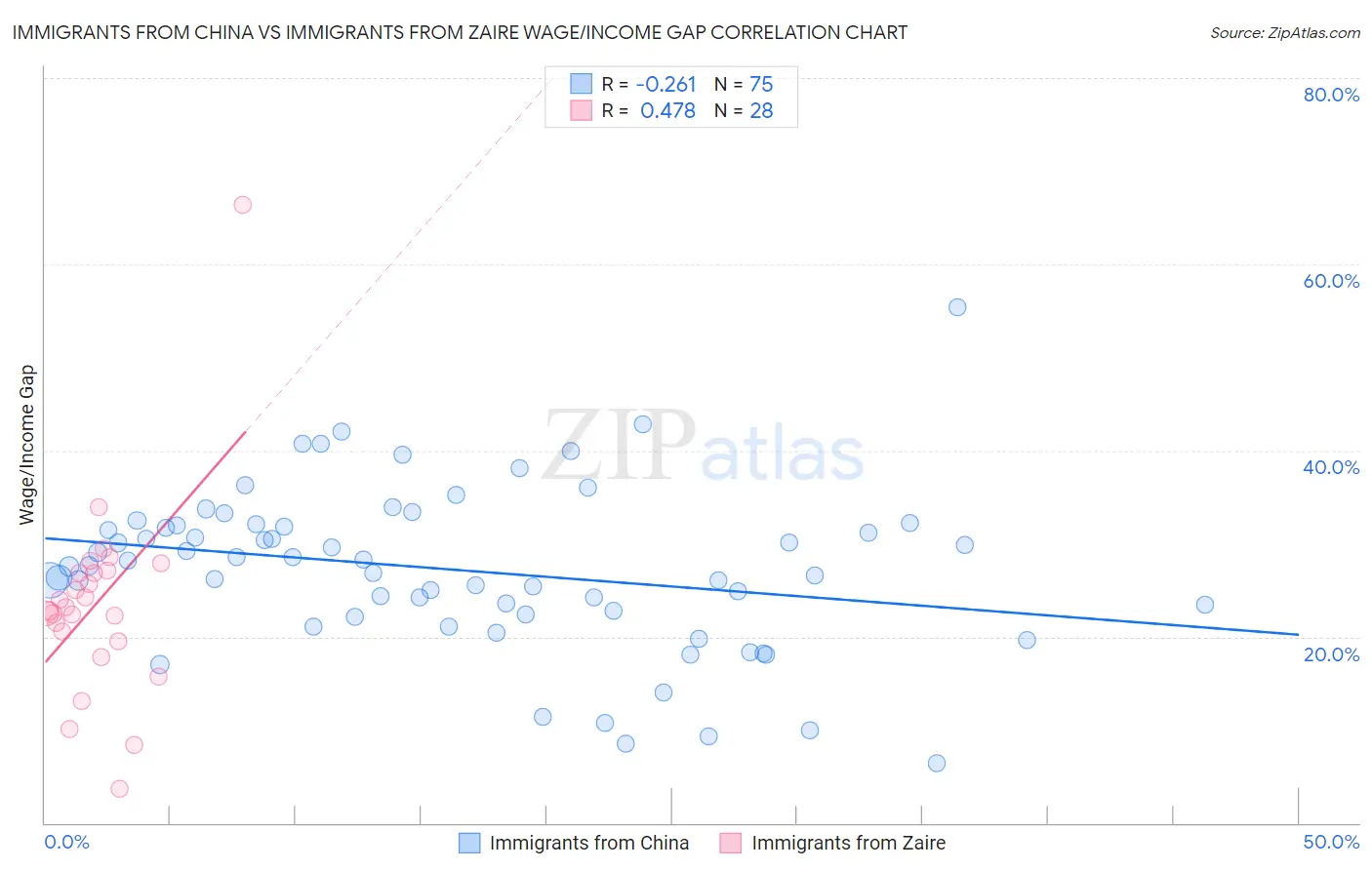 Immigrants from China vs Immigrants from Zaire Wage/Income Gap