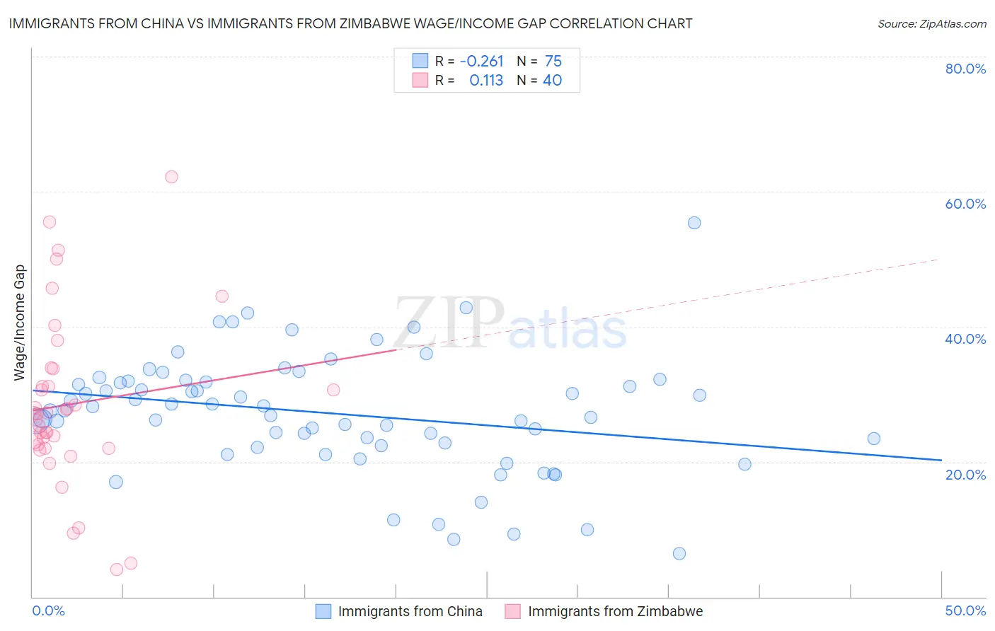 Immigrants from China vs Immigrants from Zimbabwe Wage/Income Gap