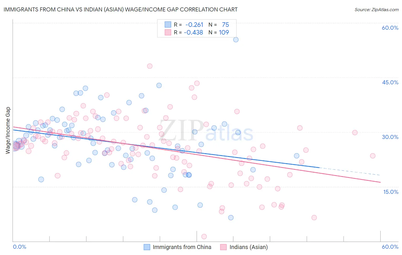Immigrants from China vs Indian (Asian) Wage/Income Gap
