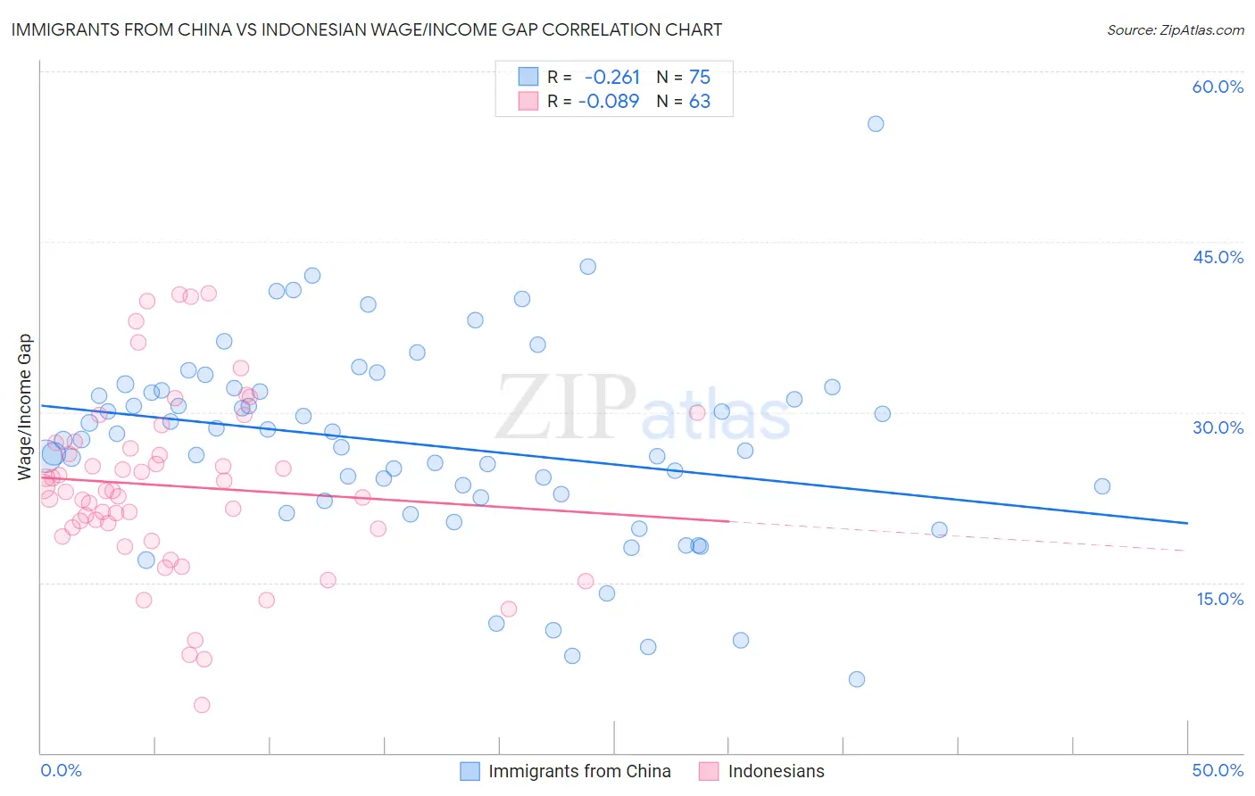 Immigrants from China vs Indonesian Wage/Income Gap