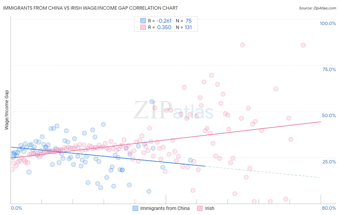 Immigrants from China vs Irish Wage/Income Gap