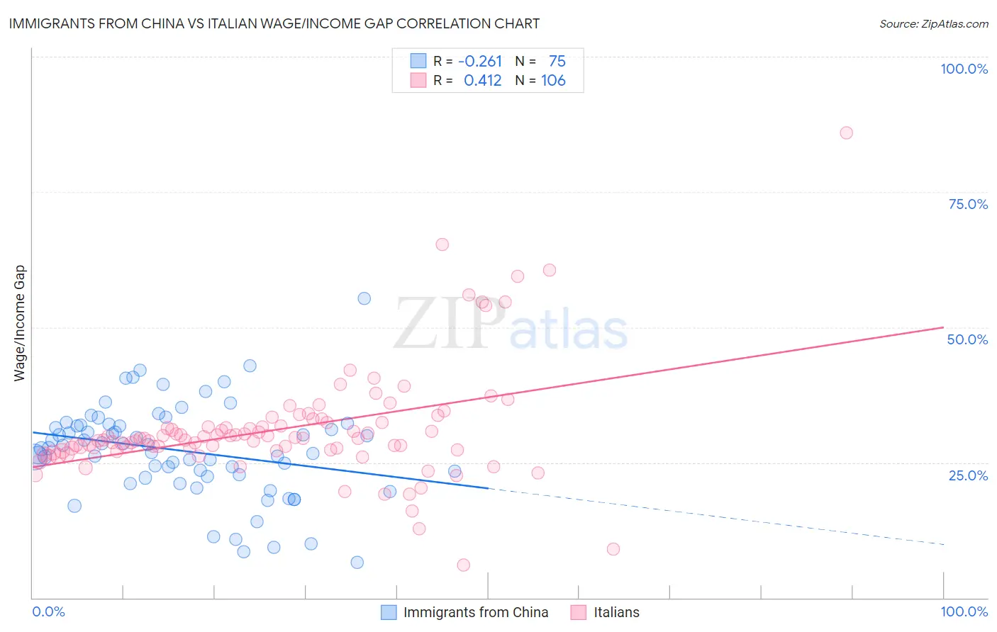 Immigrants from China vs Italian Wage/Income Gap