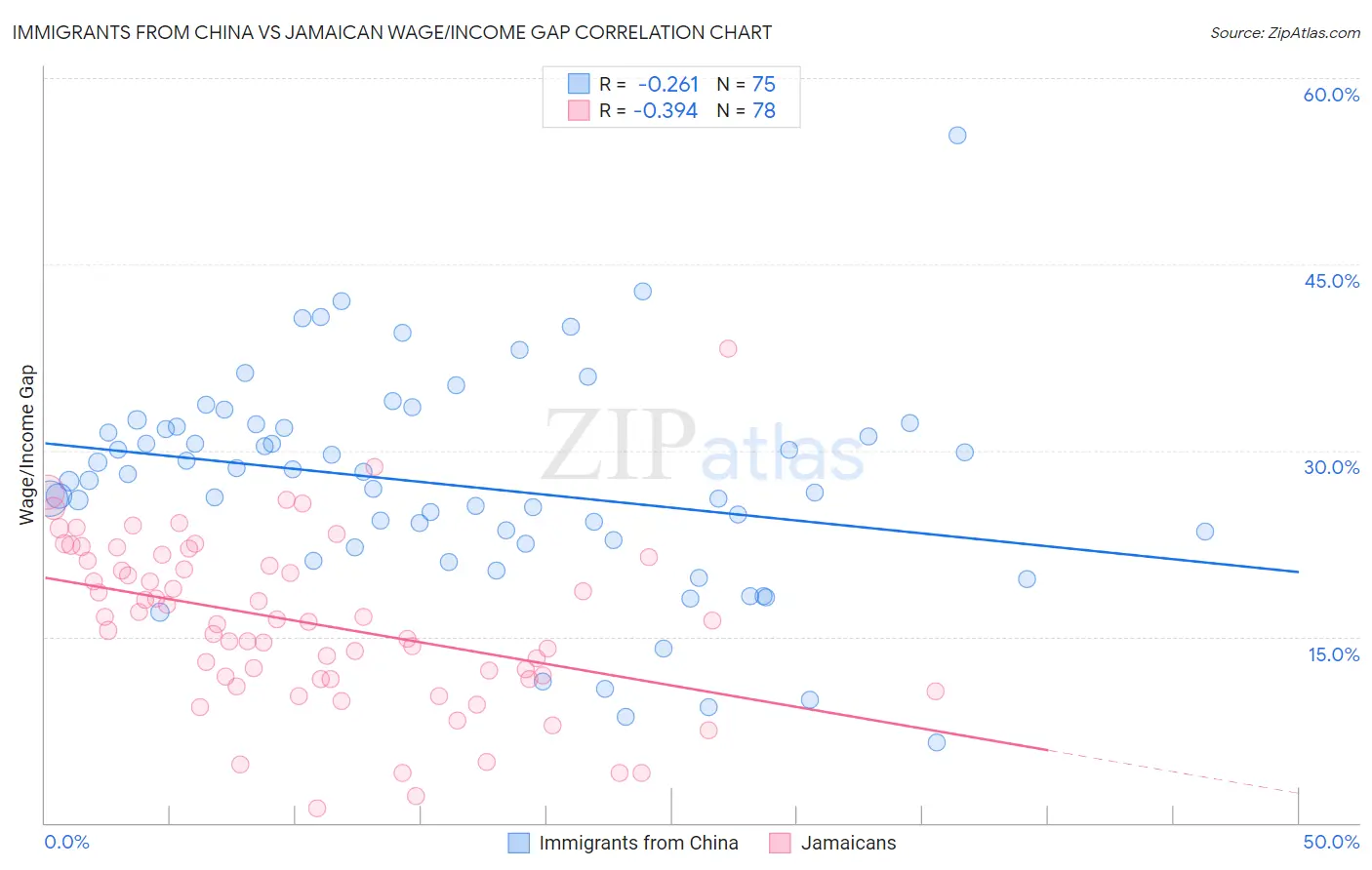 Immigrants from China vs Jamaican Wage/Income Gap