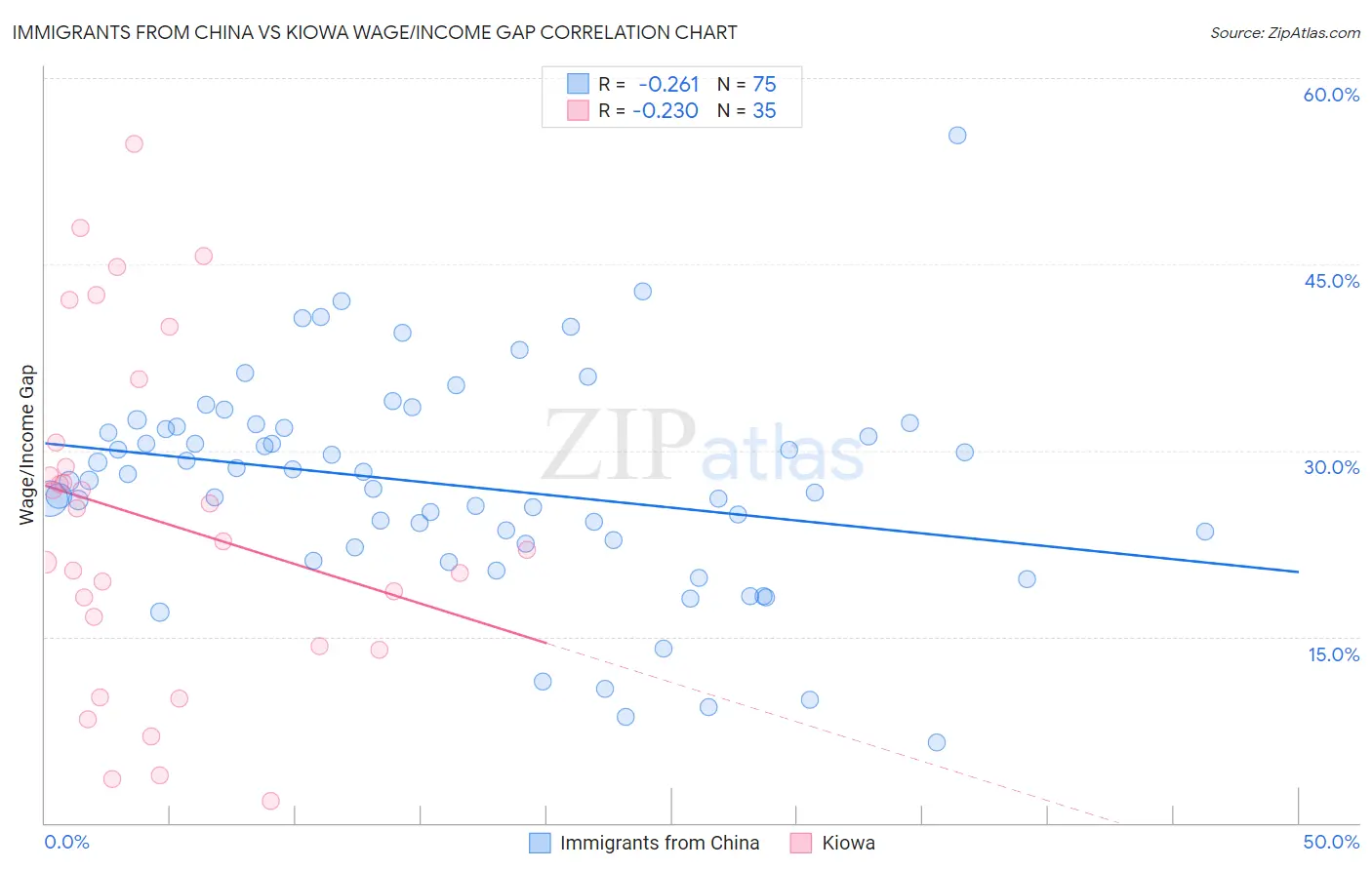 Immigrants from China vs Kiowa Wage/Income Gap