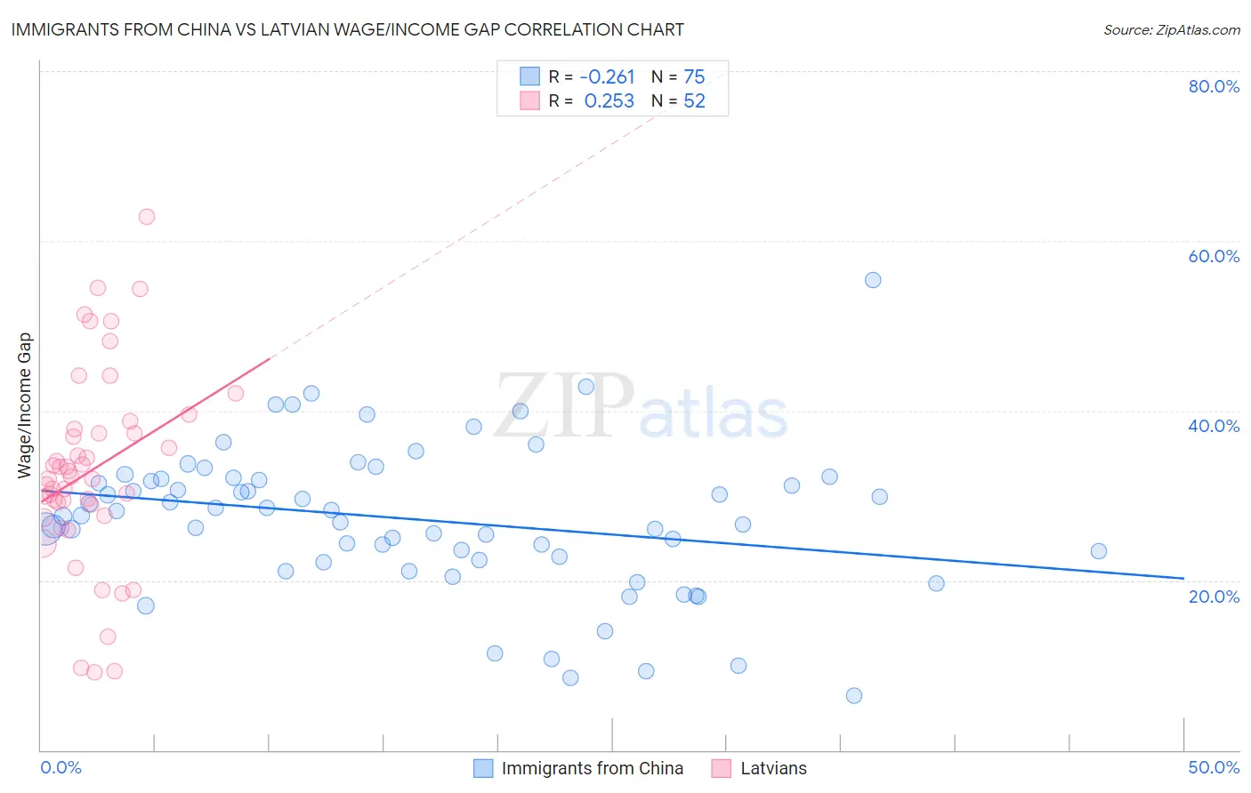 Immigrants from China vs Latvian Wage/Income Gap