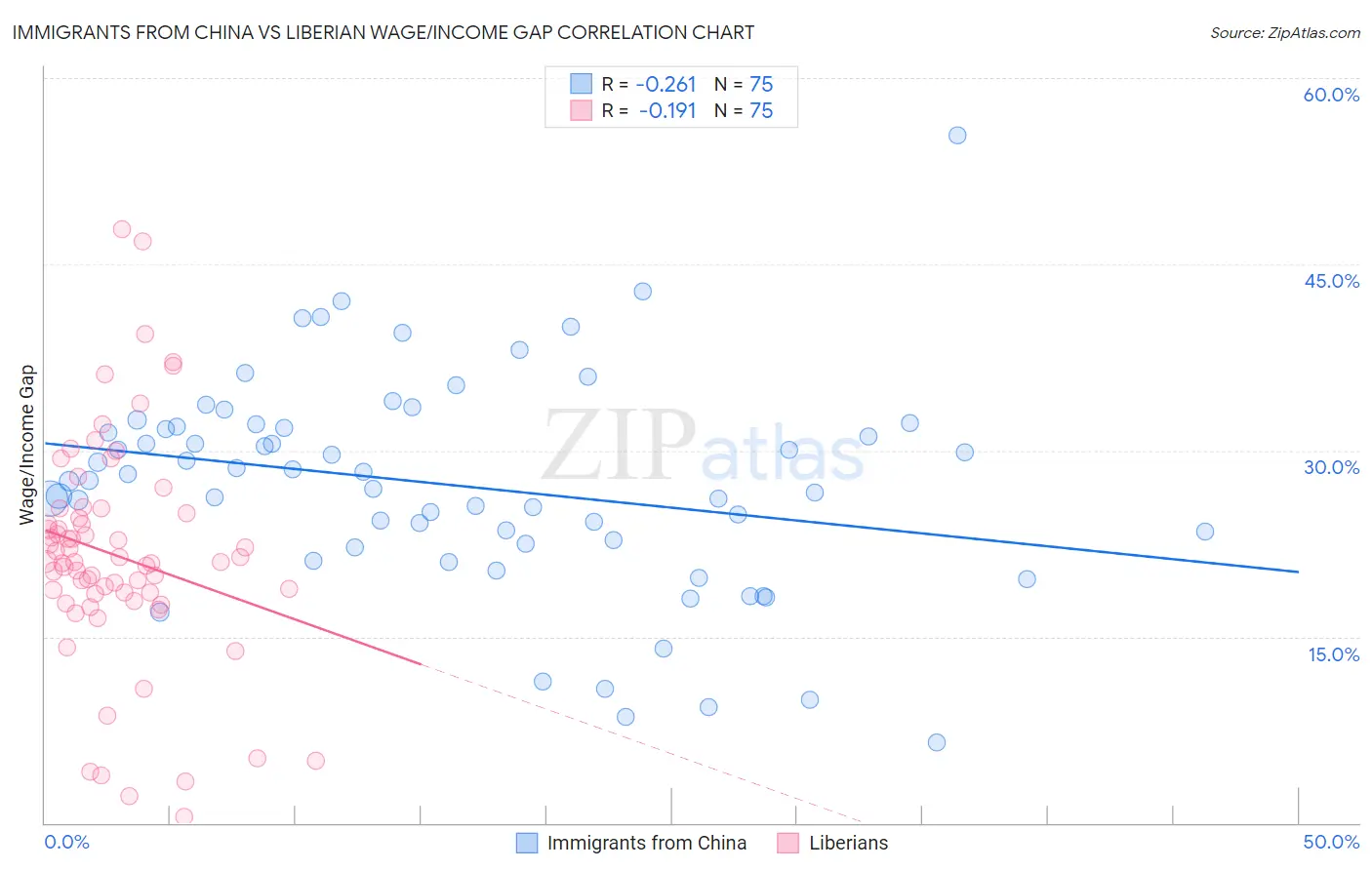 Immigrants from China vs Liberian Wage/Income Gap