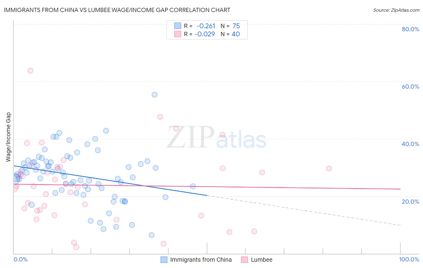 Immigrants from China vs Lumbee Wage/Income Gap