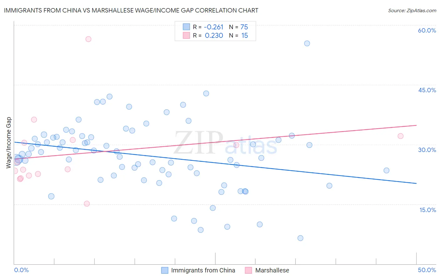 Immigrants from China vs Marshallese Wage/Income Gap