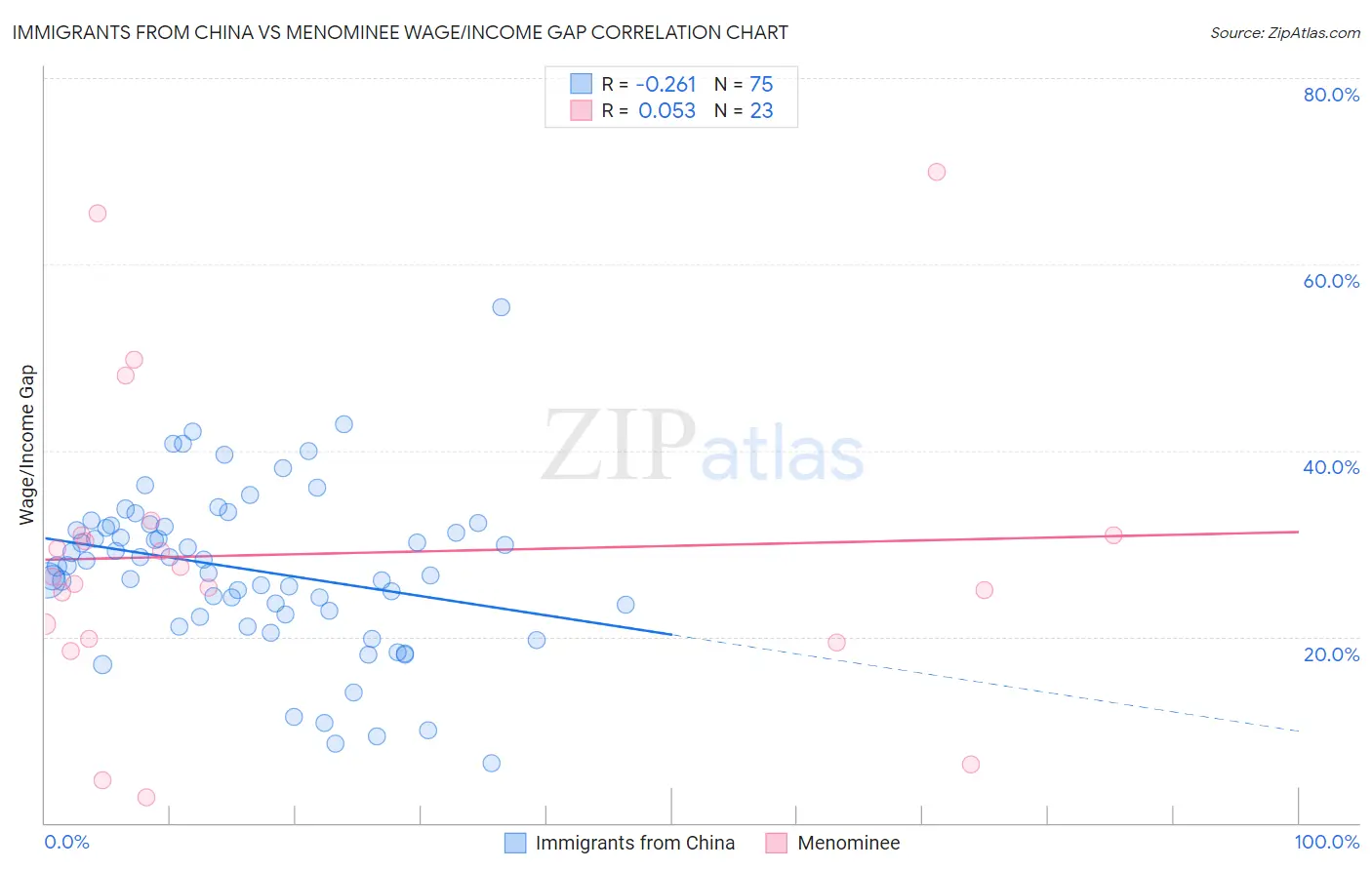 Immigrants from China vs Menominee Wage/Income Gap