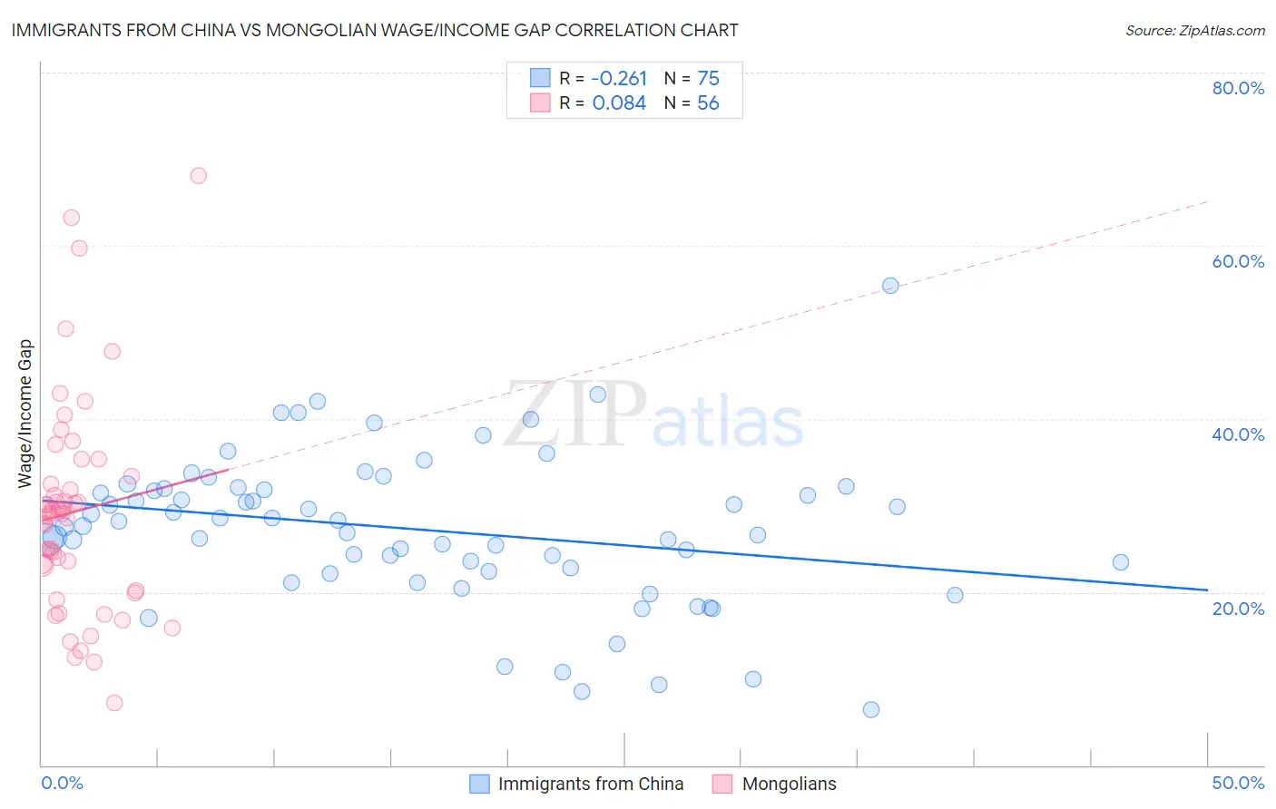 Immigrants from China vs Mongolian Wage/Income Gap