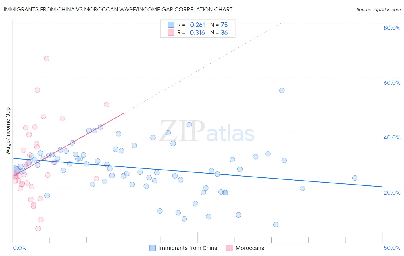 Immigrants from China vs Moroccan Wage/Income Gap