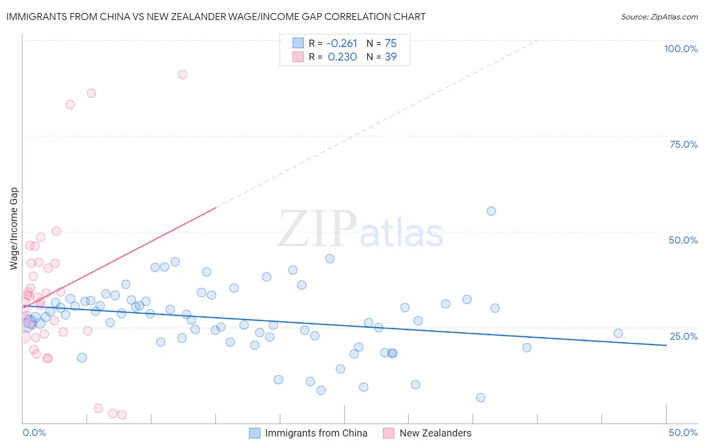 Immigrants from China vs New Zealander Wage/Income Gap