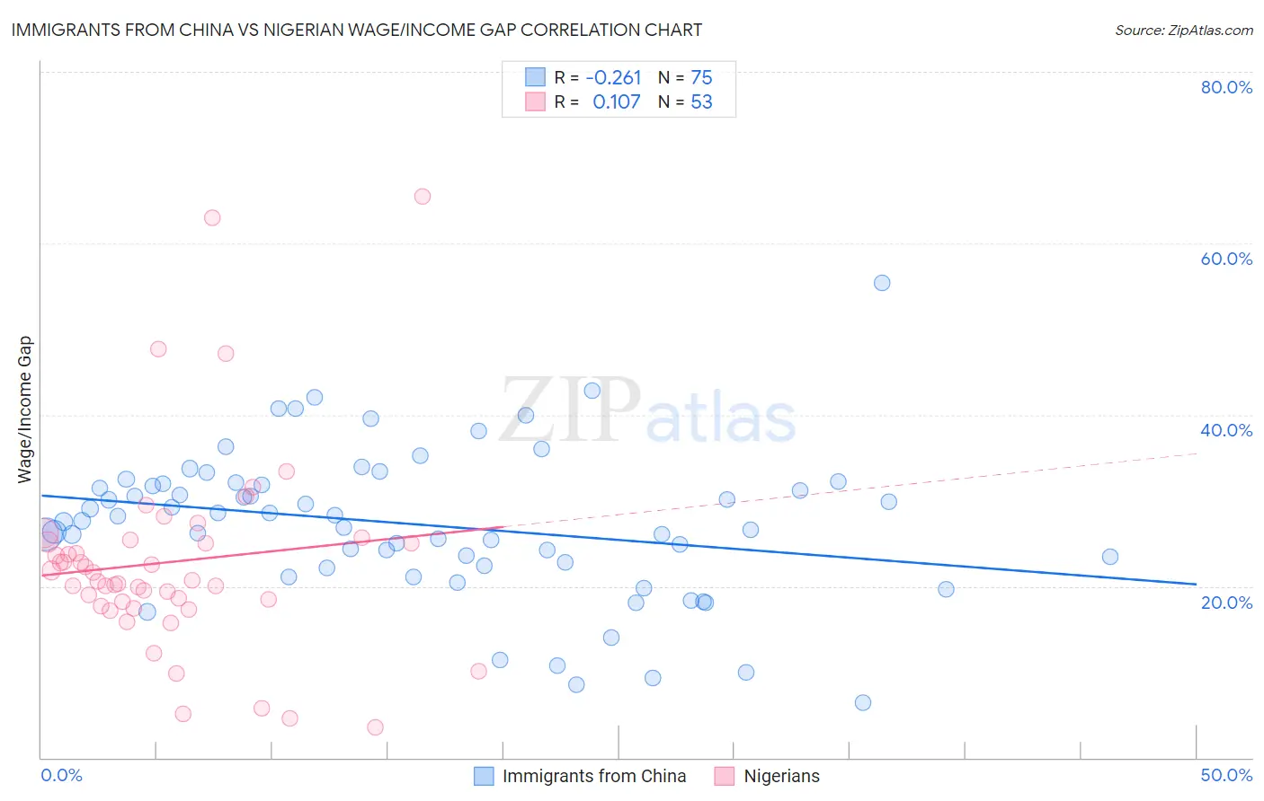 Immigrants from China vs Nigerian Wage/Income Gap