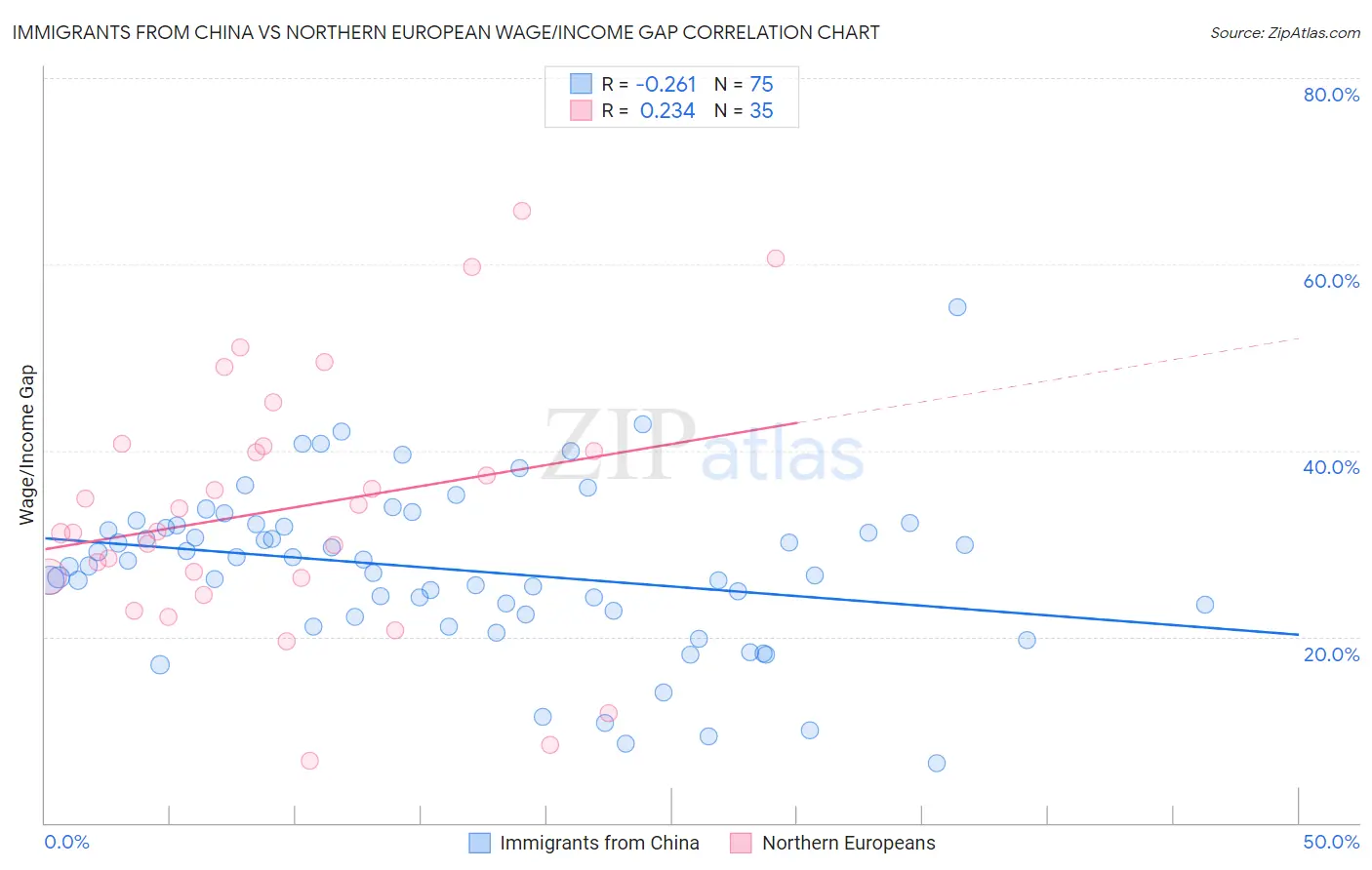 Immigrants from China vs Northern European Wage/Income Gap