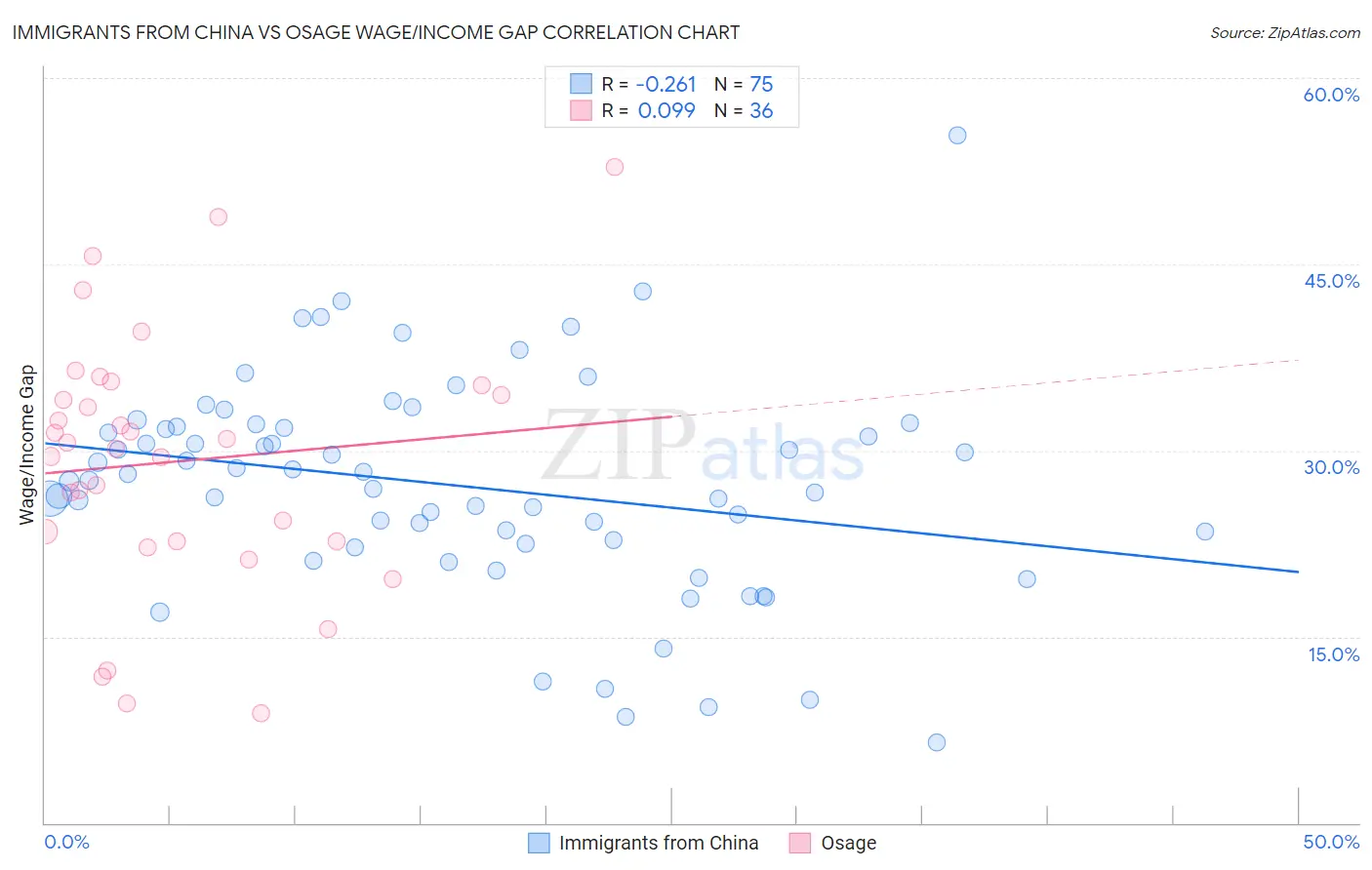 Immigrants from China vs Osage Wage/Income Gap