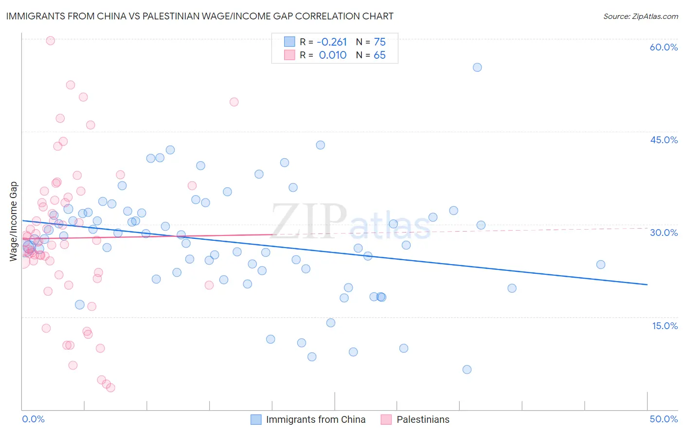 Immigrants from China vs Palestinian Wage/Income Gap