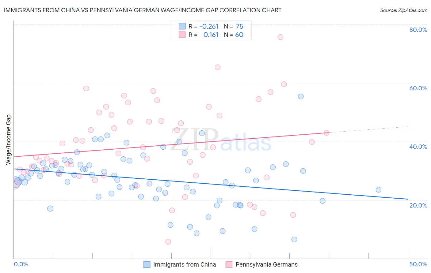 Immigrants from China vs Pennsylvania German Wage/Income Gap