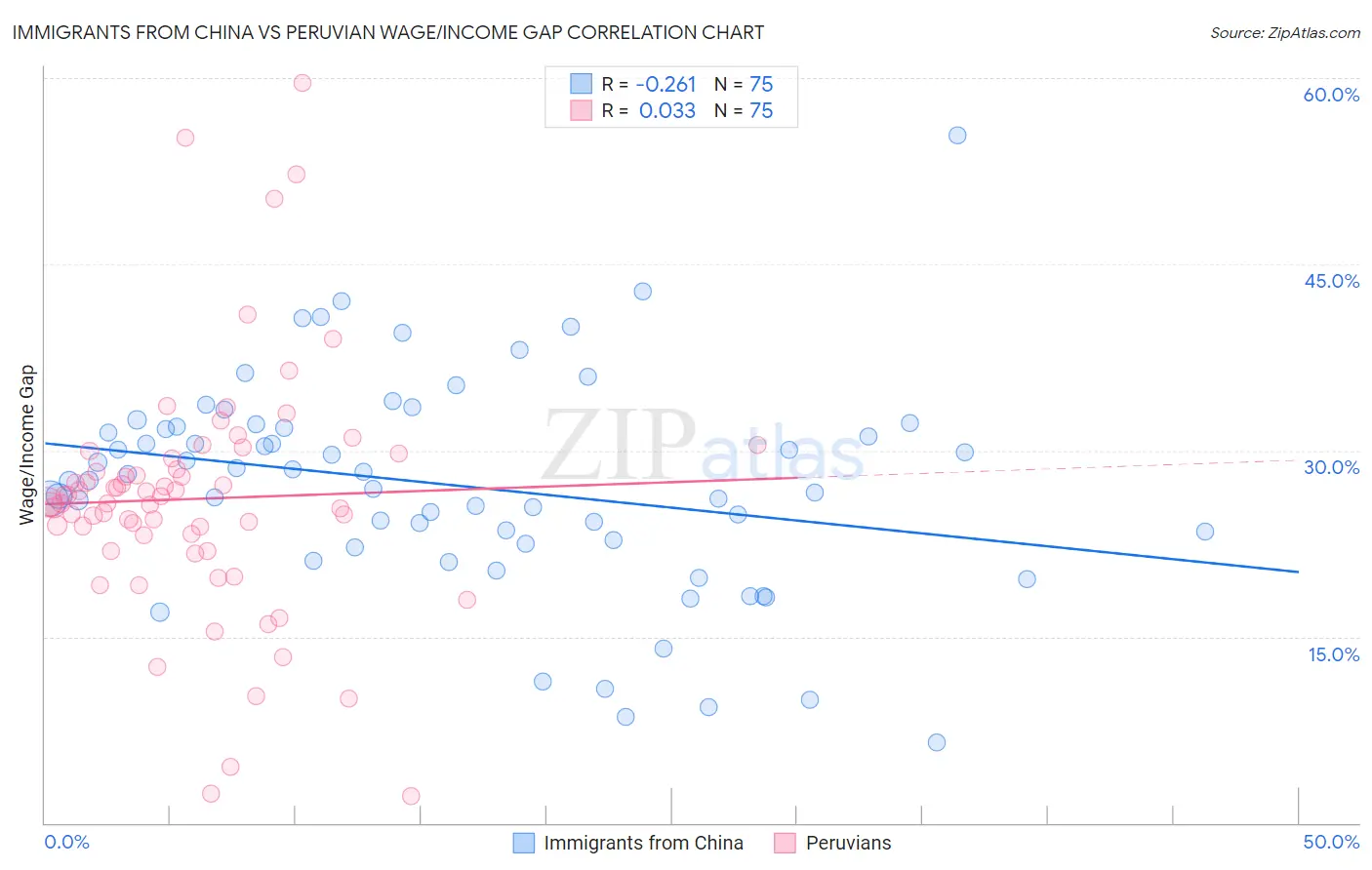 Immigrants from China vs Peruvian Wage/Income Gap