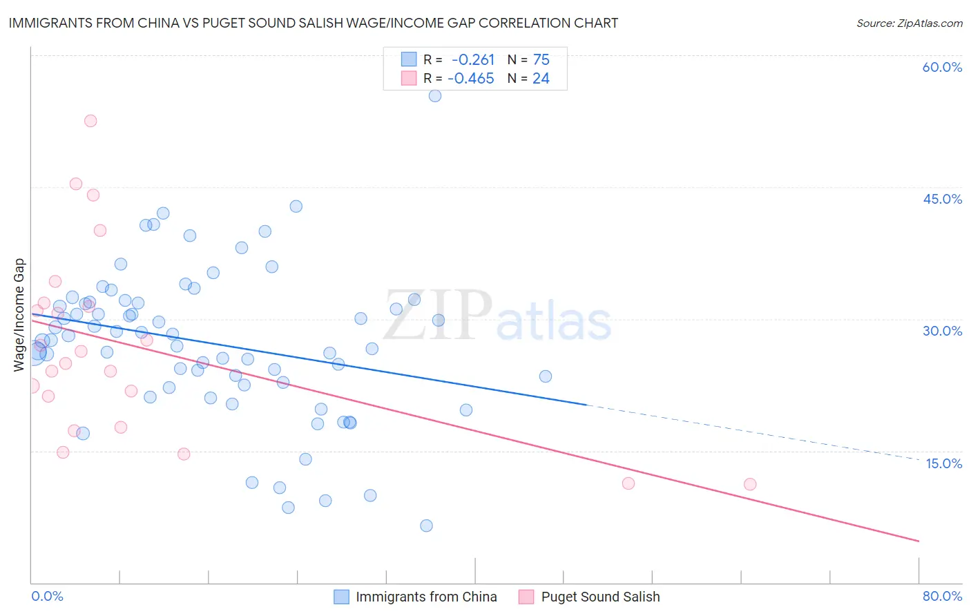 Immigrants from China vs Puget Sound Salish Wage/Income Gap