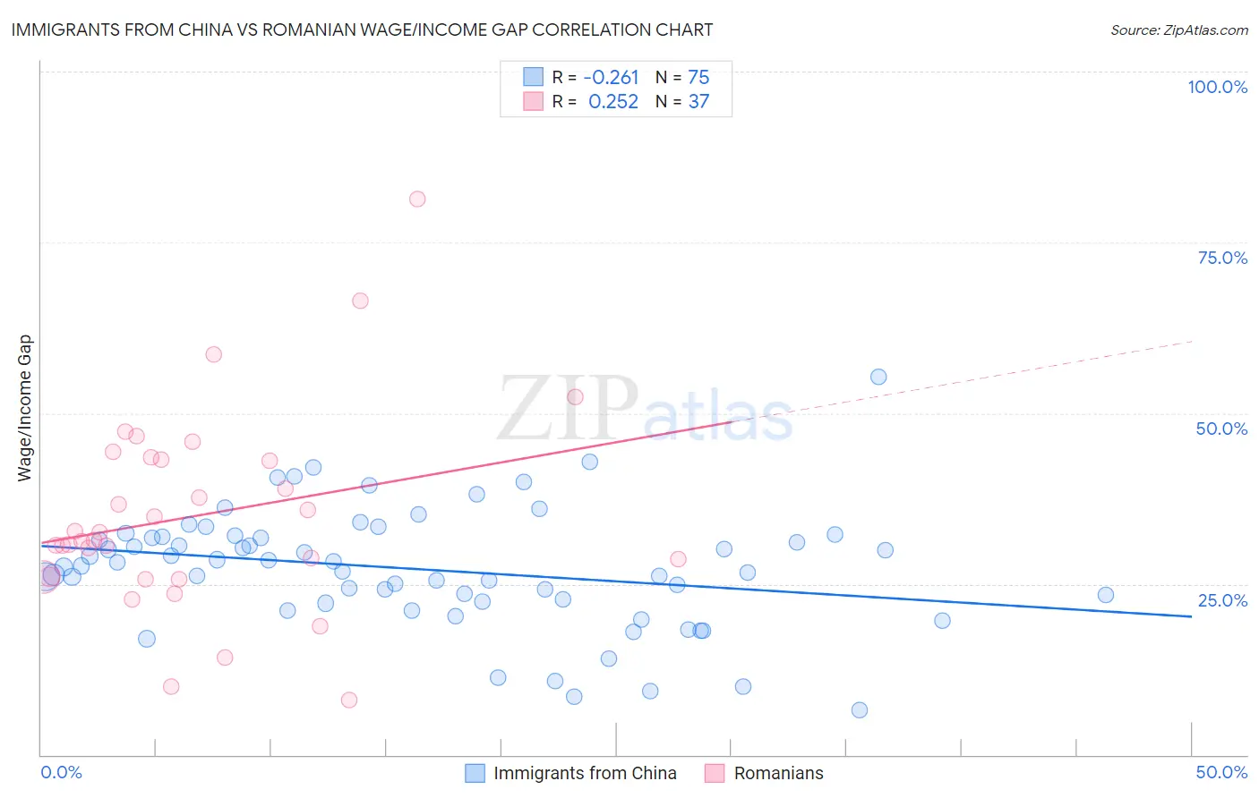 Immigrants from China vs Romanian Wage/Income Gap