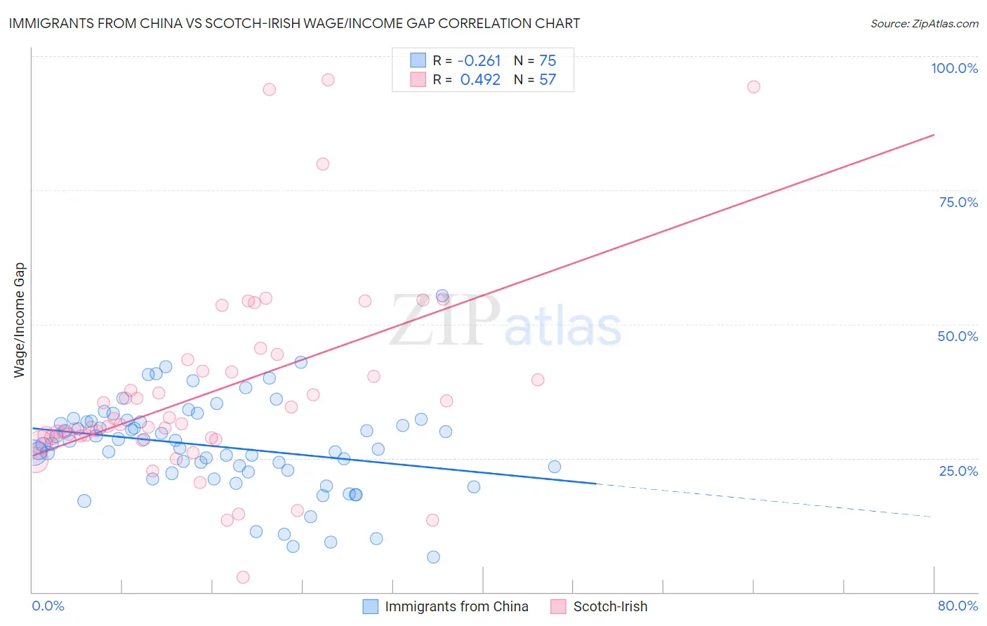 Immigrants from China vs Scotch-Irish Wage/Income Gap