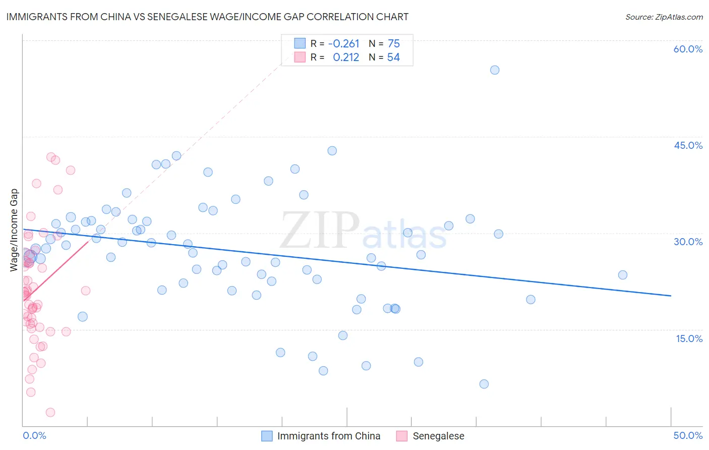 Immigrants from China vs Senegalese Wage/Income Gap