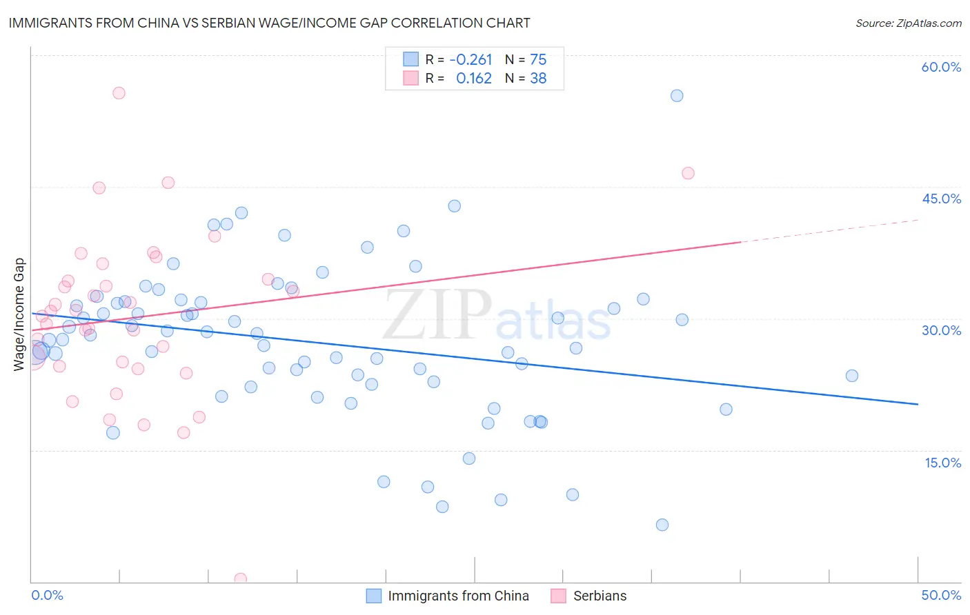 Immigrants from China vs Serbian Wage/Income Gap