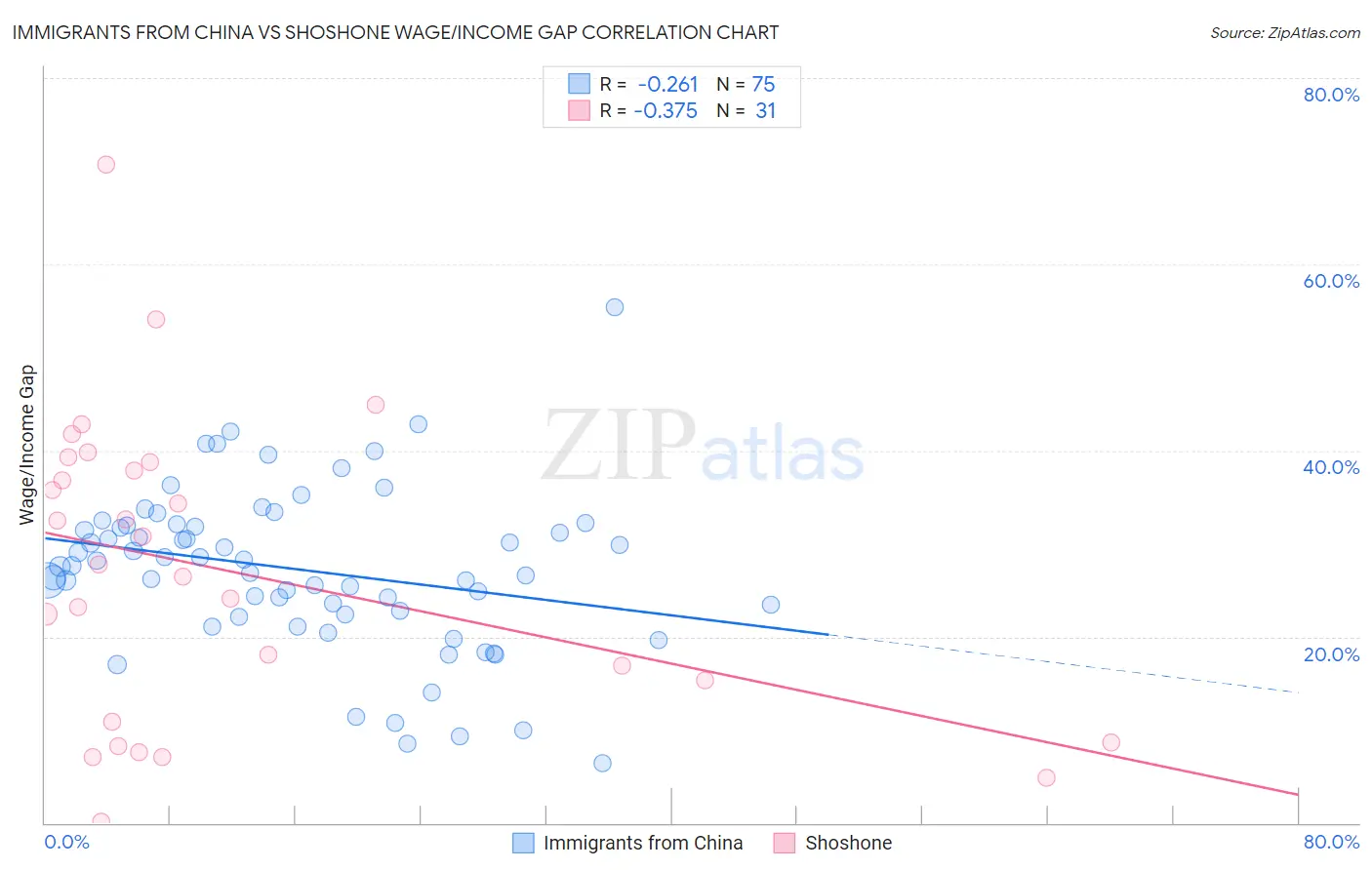 Immigrants from China vs Shoshone Wage/Income Gap