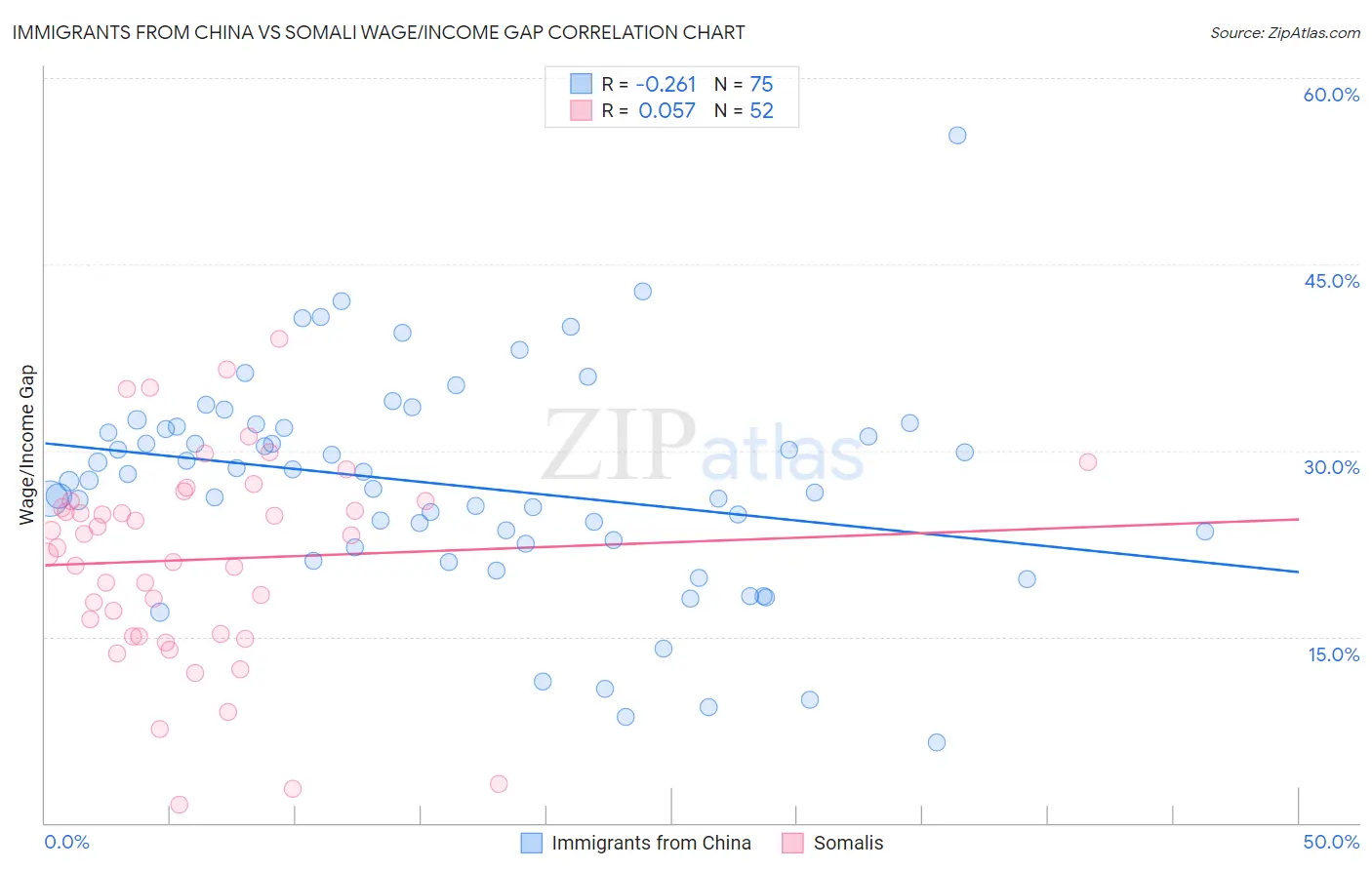 Immigrants from China vs Somali Wage/Income Gap