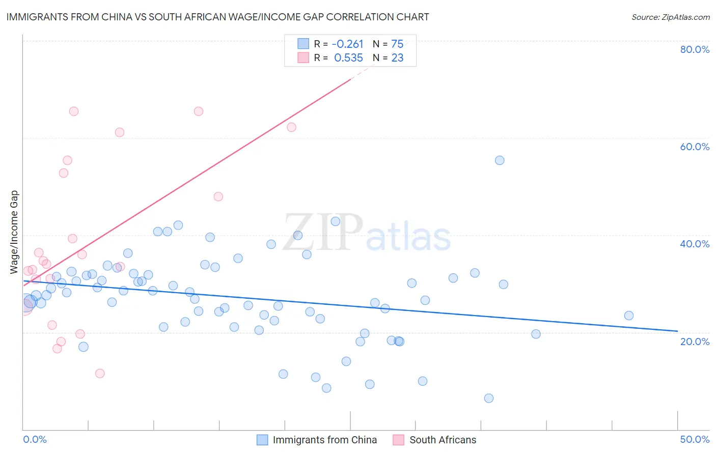 Immigrants from China vs South African Wage/Income Gap