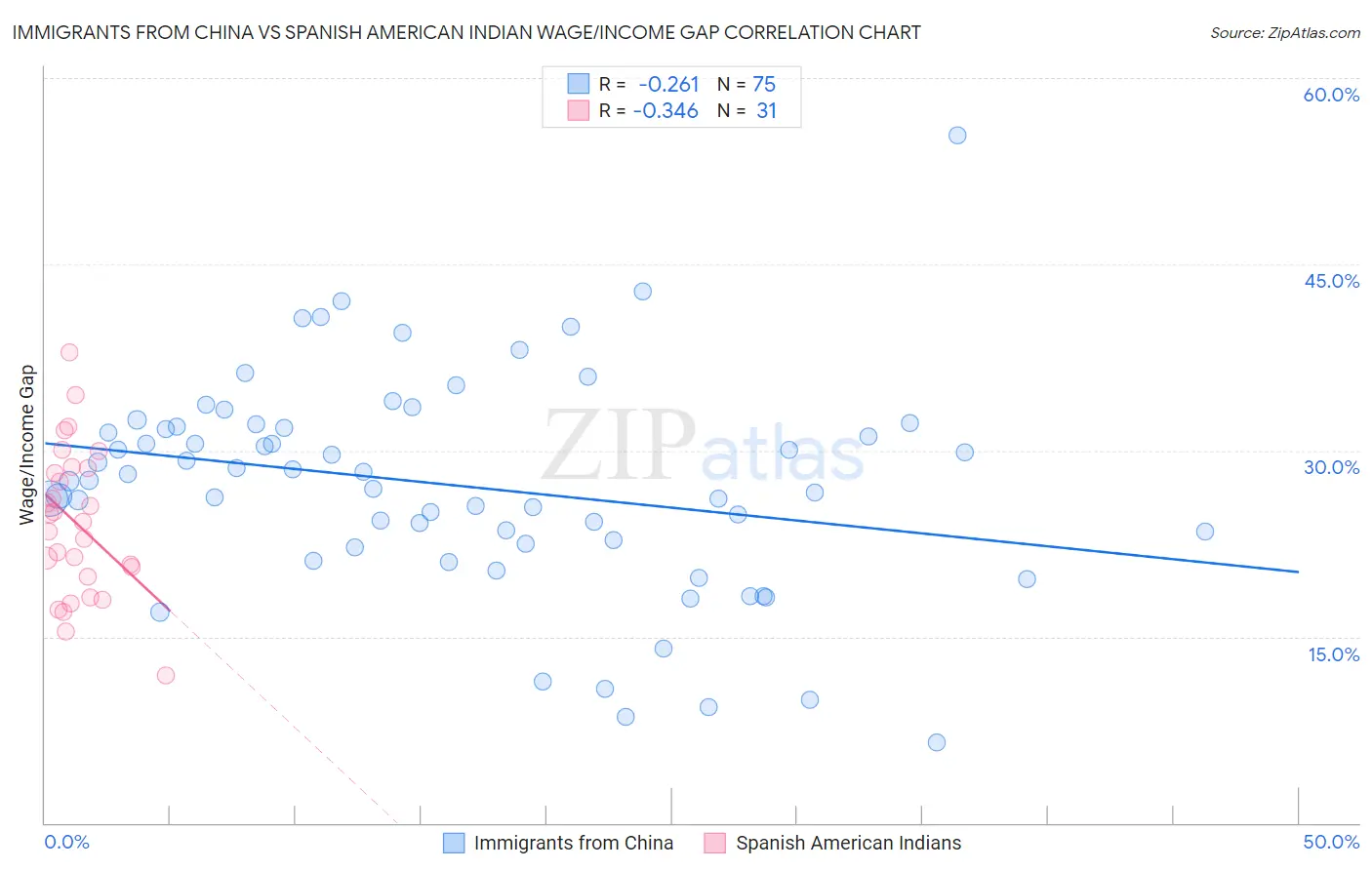 Immigrants from China vs Spanish American Indian Wage/Income Gap