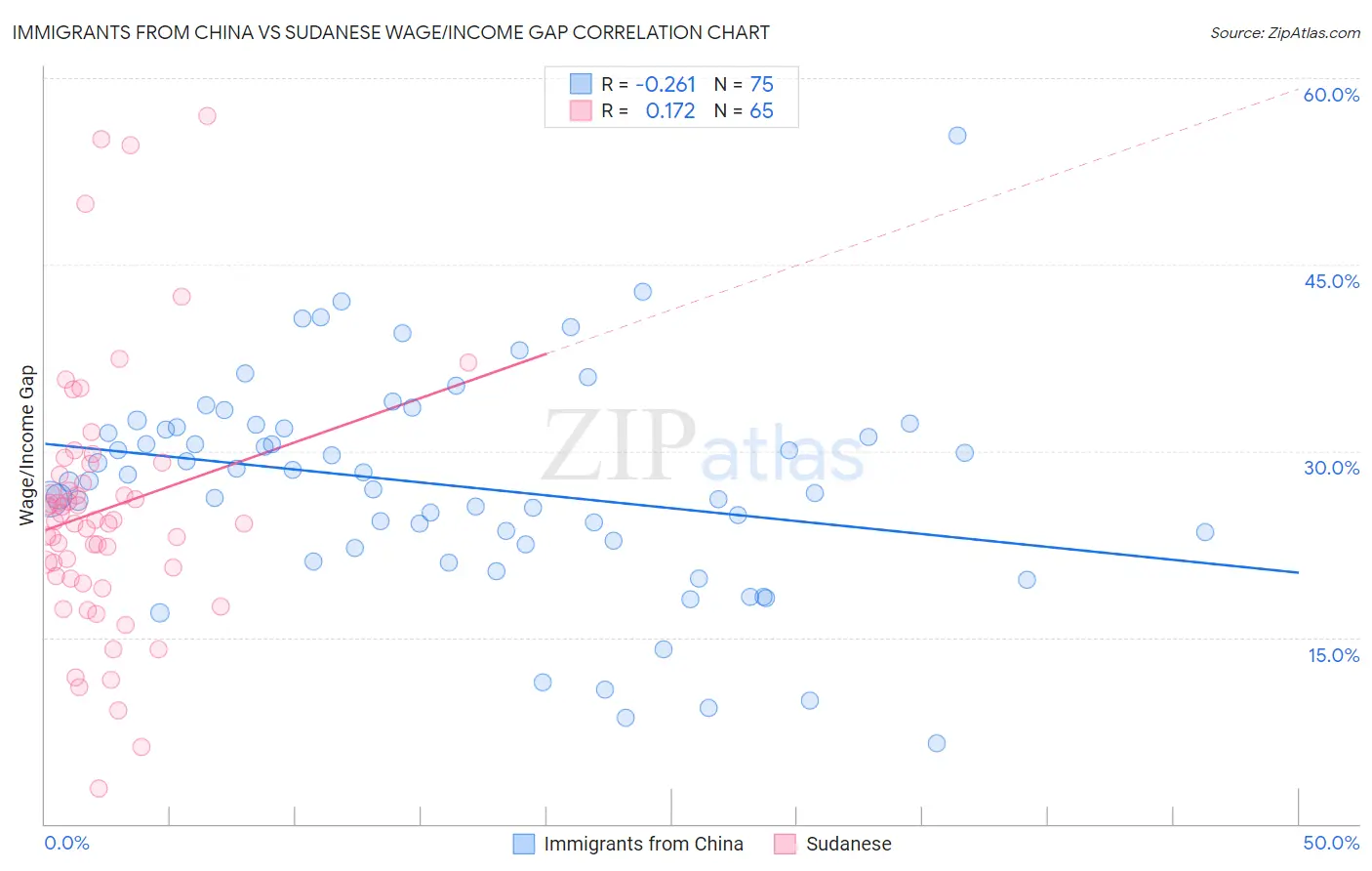 Immigrants from China vs Sudanese Wage/Income Gap