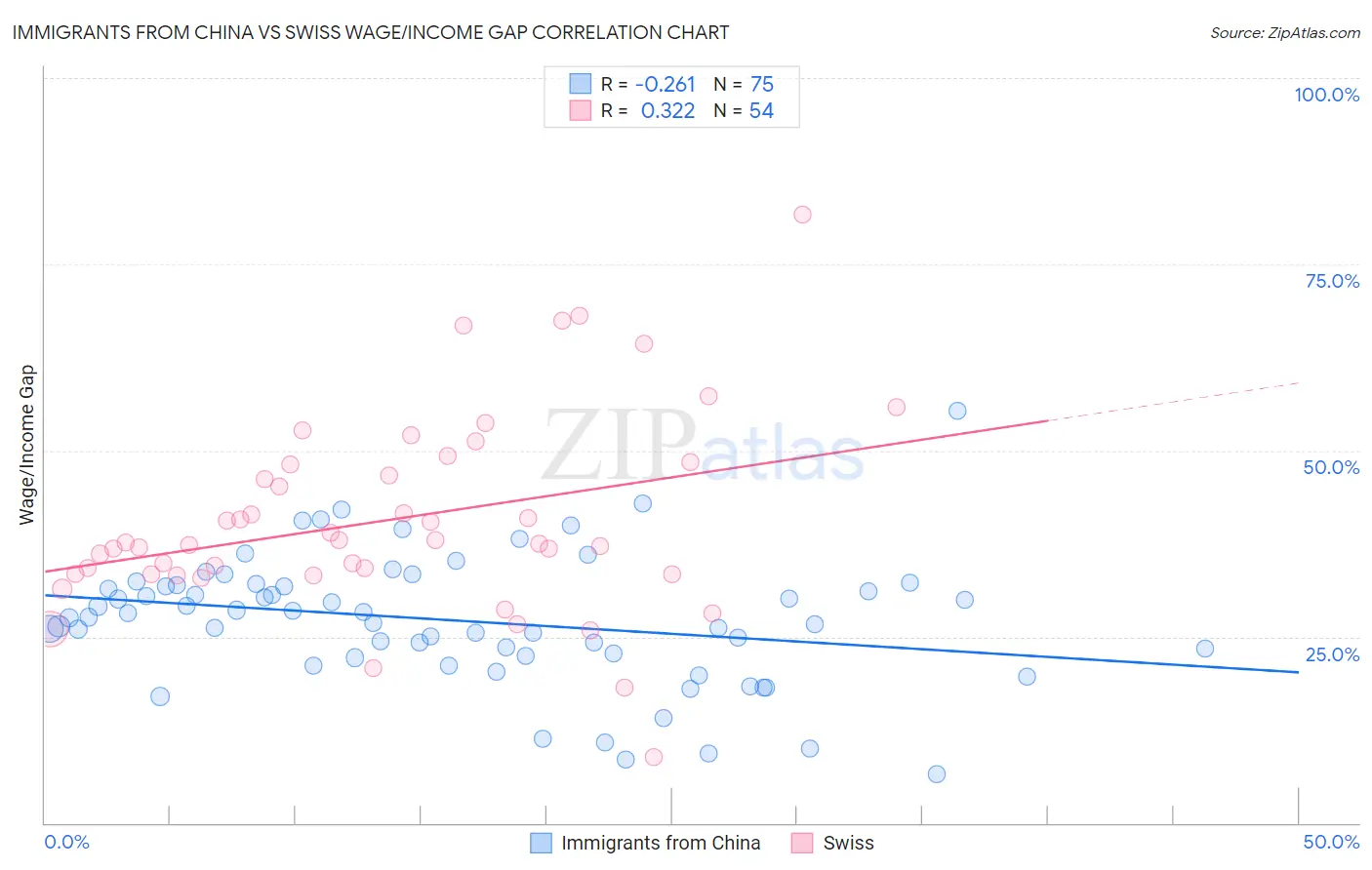 Immigrants from China vs Swiss Wage/Income Gap